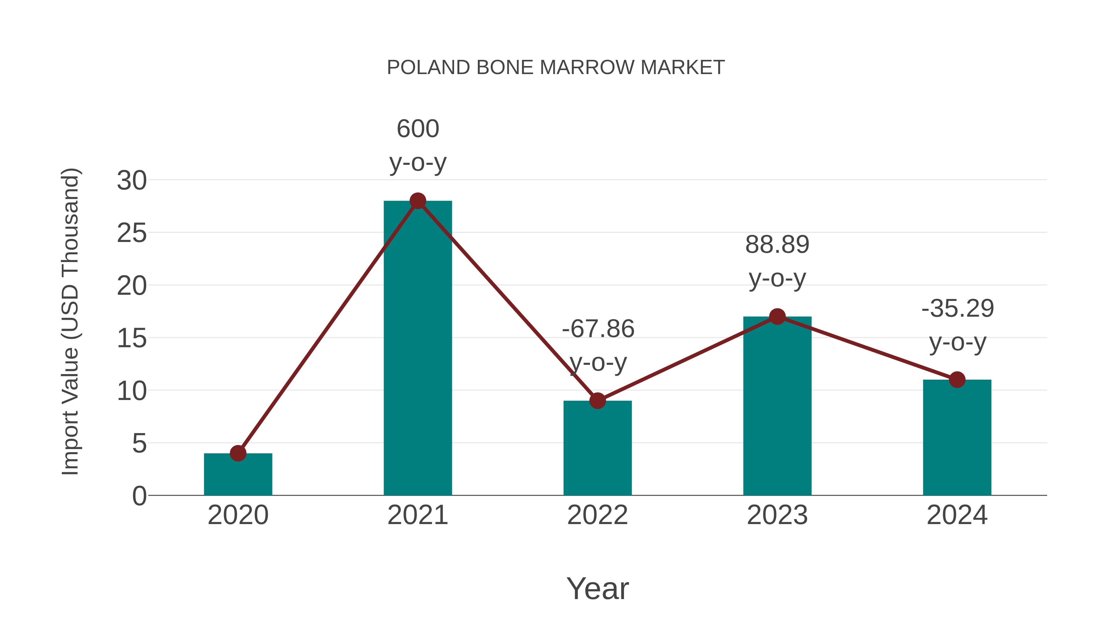  Poland Bone Marrow Market: Import Trend Analysis