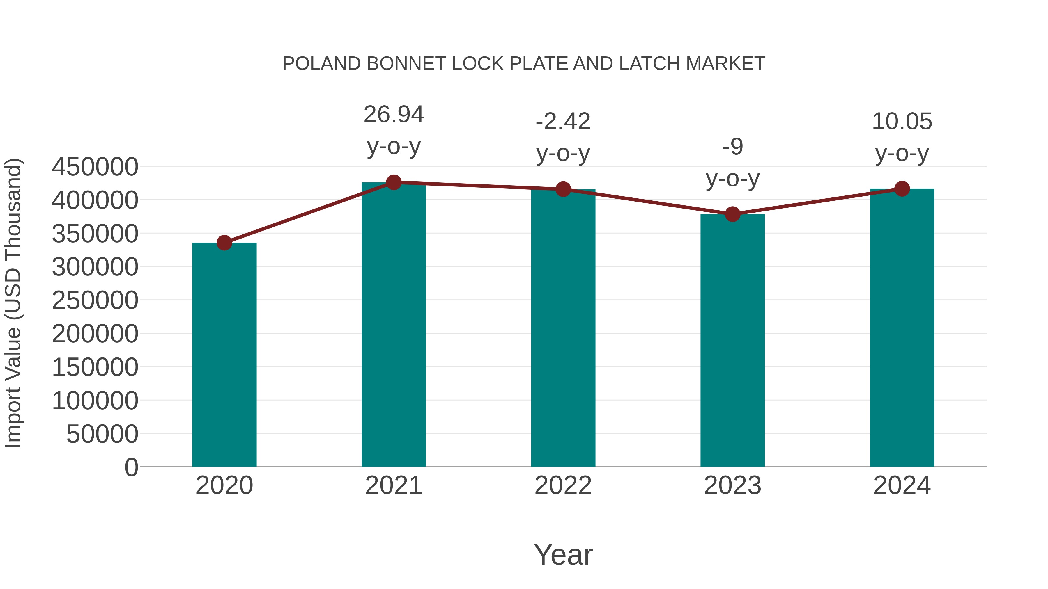 Poland Bonnet Lock Plate and Latch Market: Import Trend Analysis