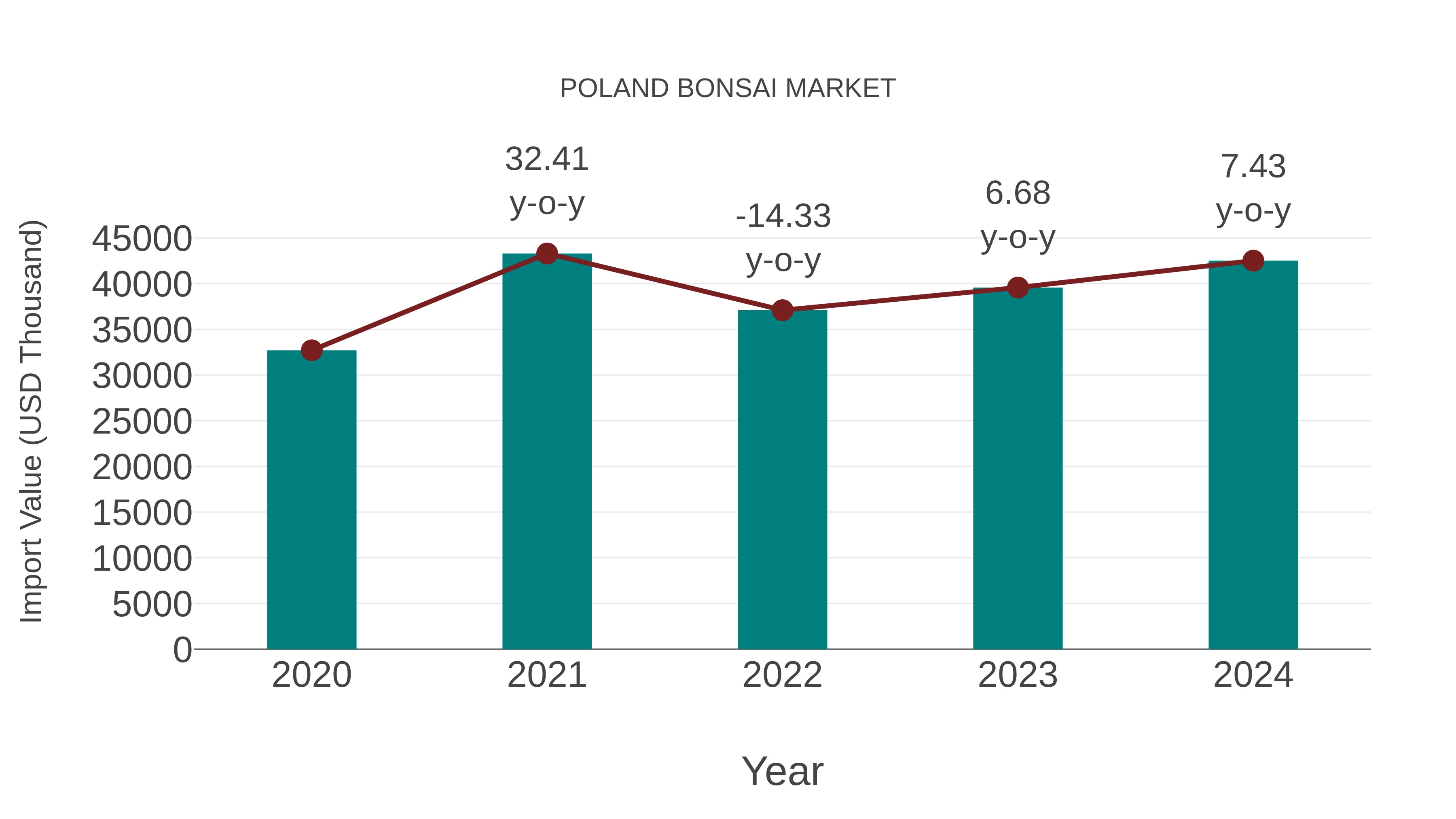  Poland Bonsai Market: Import Trend Analysis