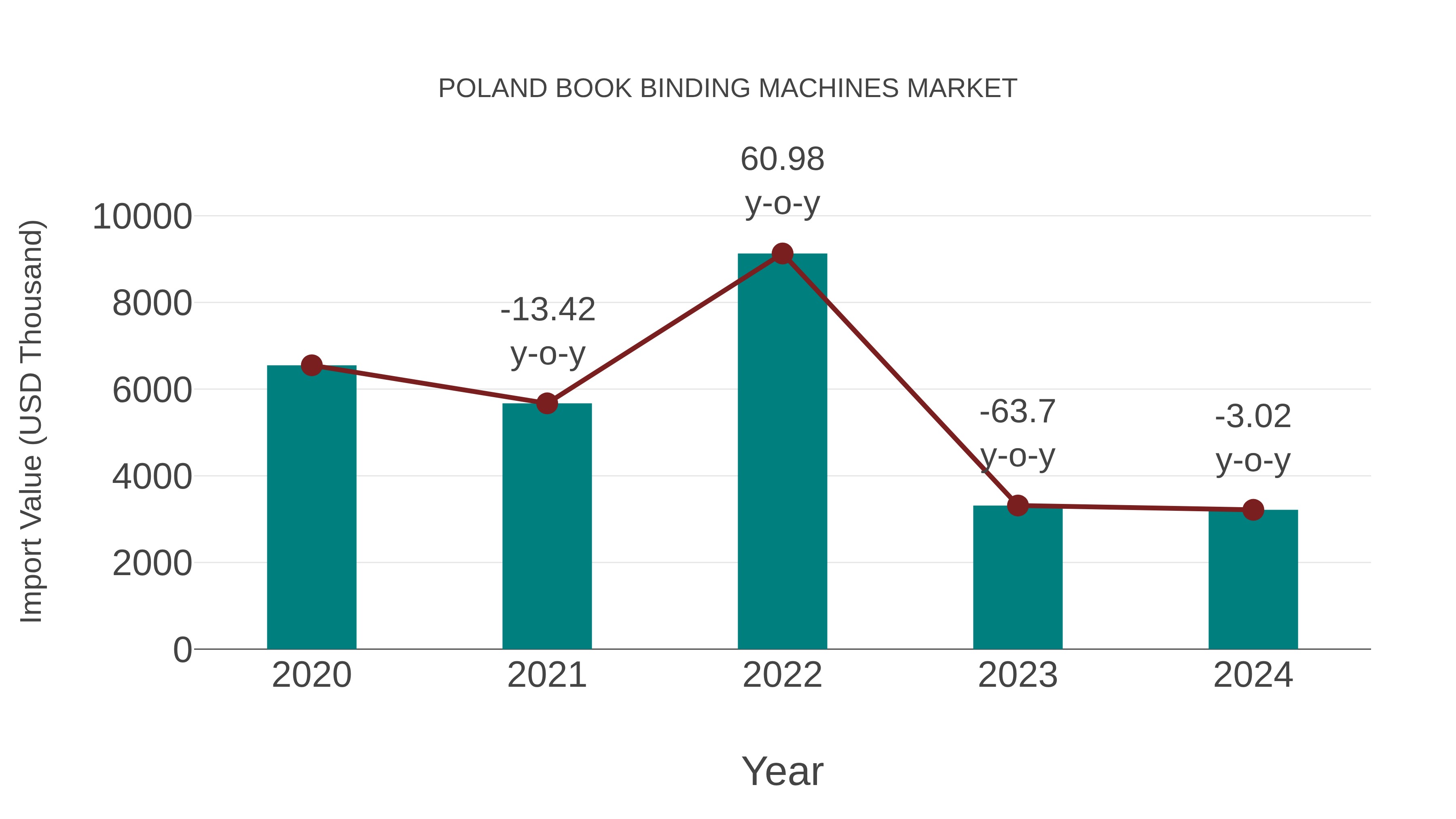  Poland Book Binding Machines Market: Import Trend Analysis