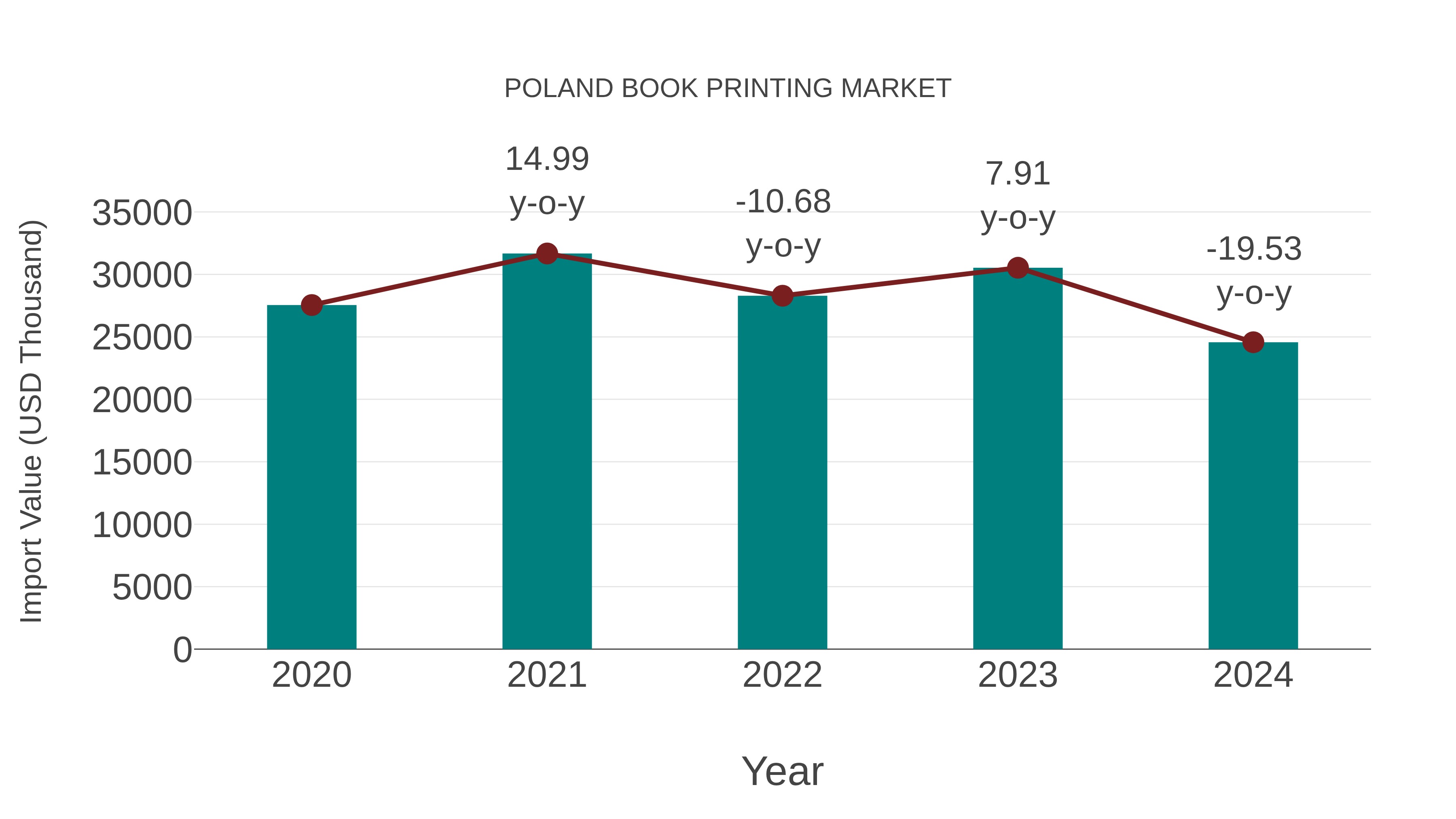  Poland Book Printing Market: Import Trend Analysis