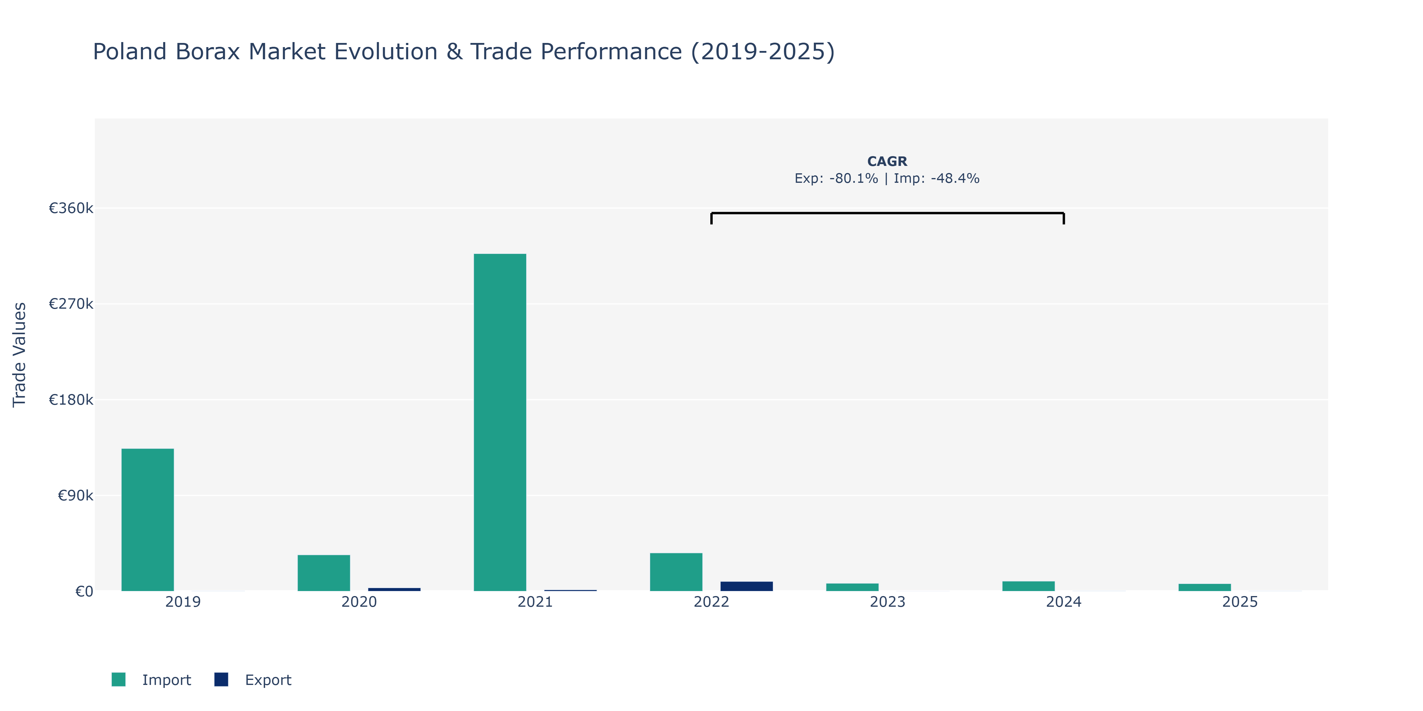 Poland Borax Market: Production & Trade Performance (2019-2025)
