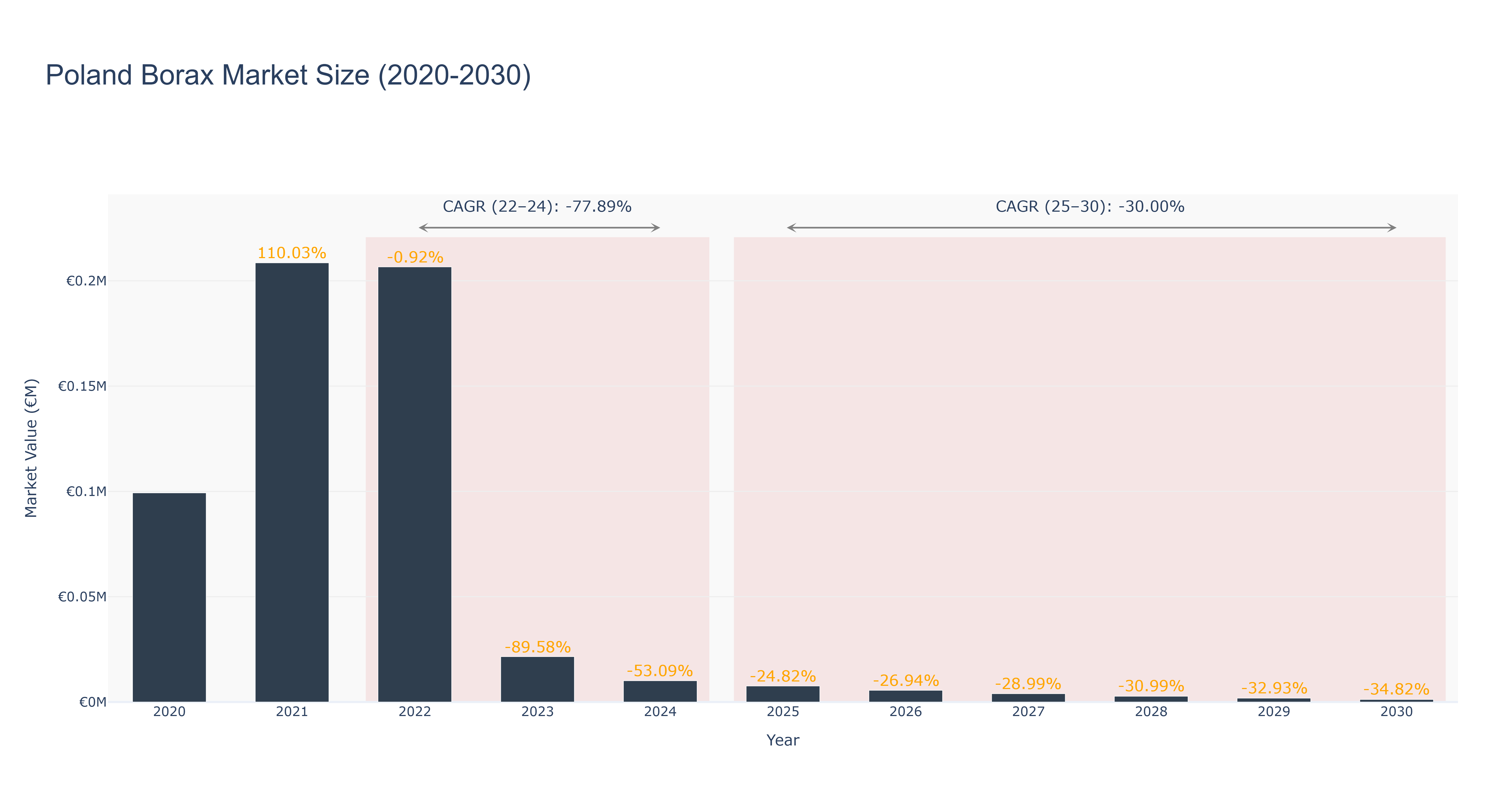 Poland Borax Market Size (2020-2030)