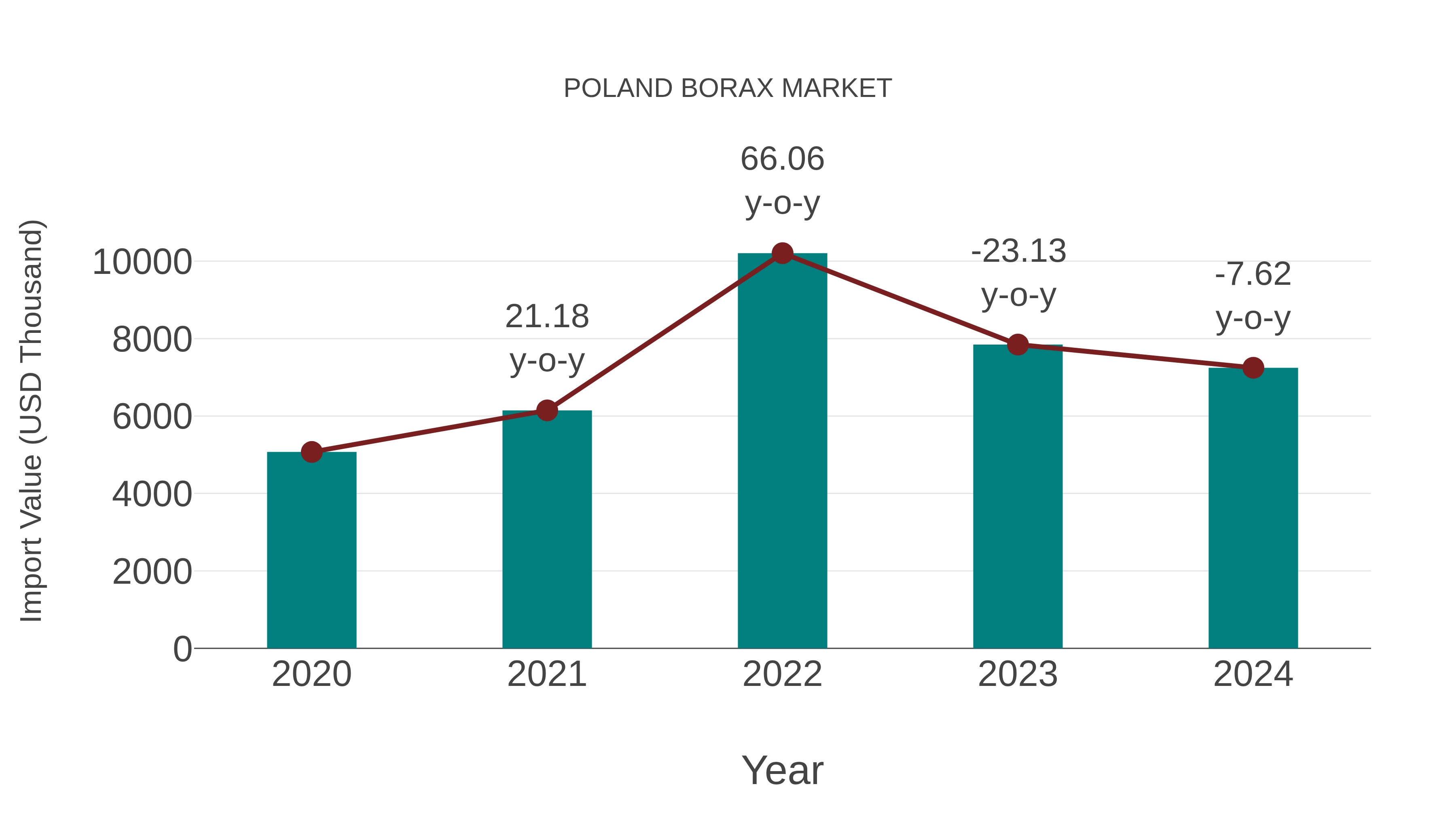  Poland Borax Market: Import Trend Analysis