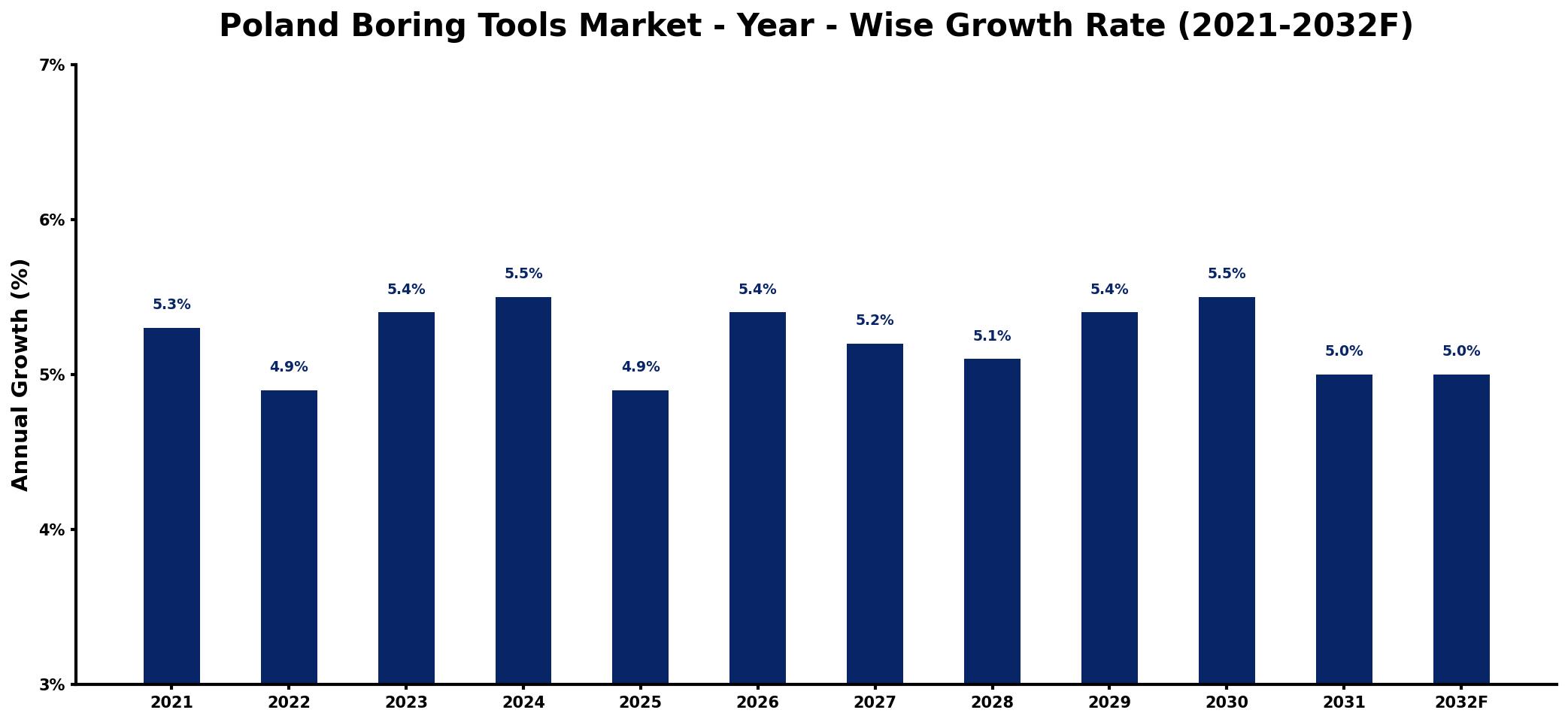 Poland Boring Tools Market Year-wise Growth Rate and Key Drivers