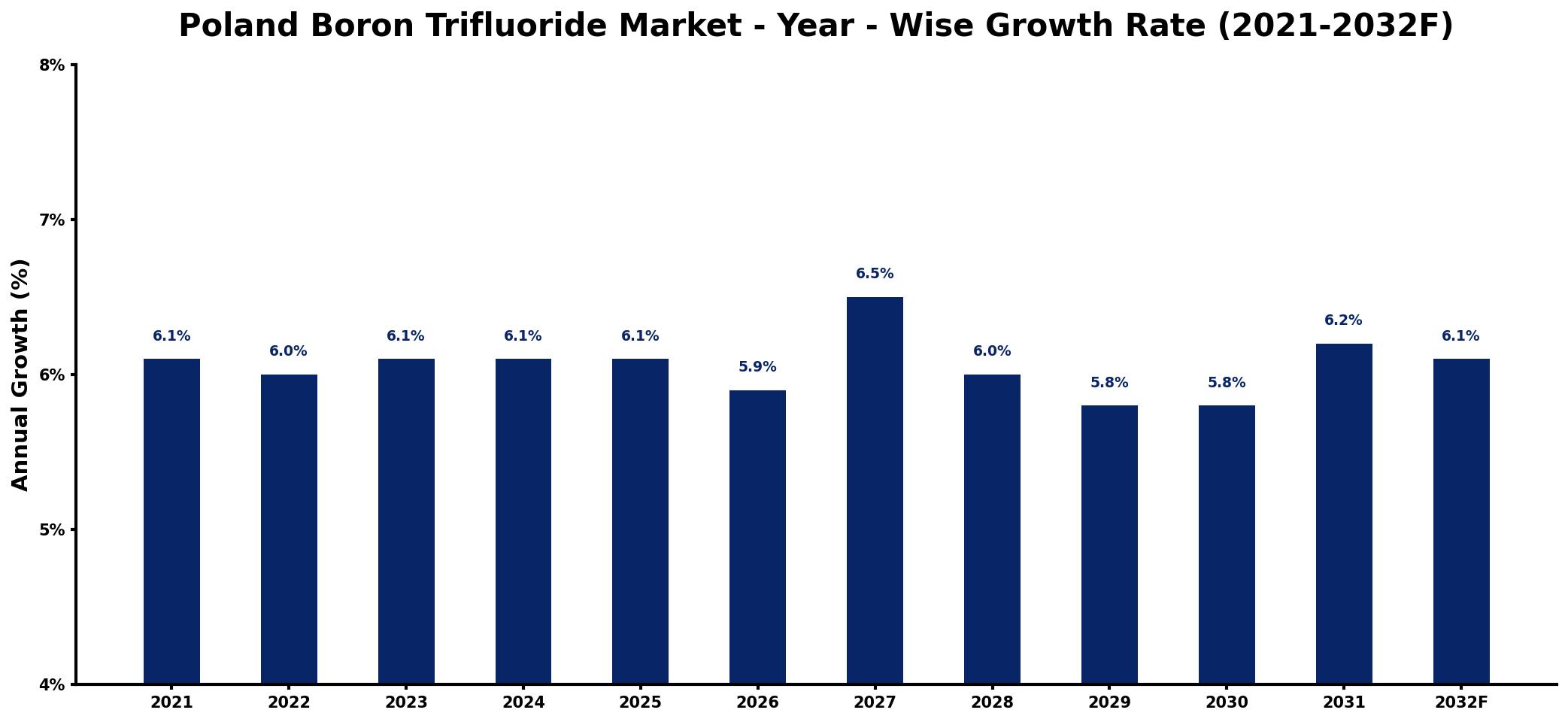 Poland Boron Trifluoride Market Year-wise Growth Rate and Key Drivers