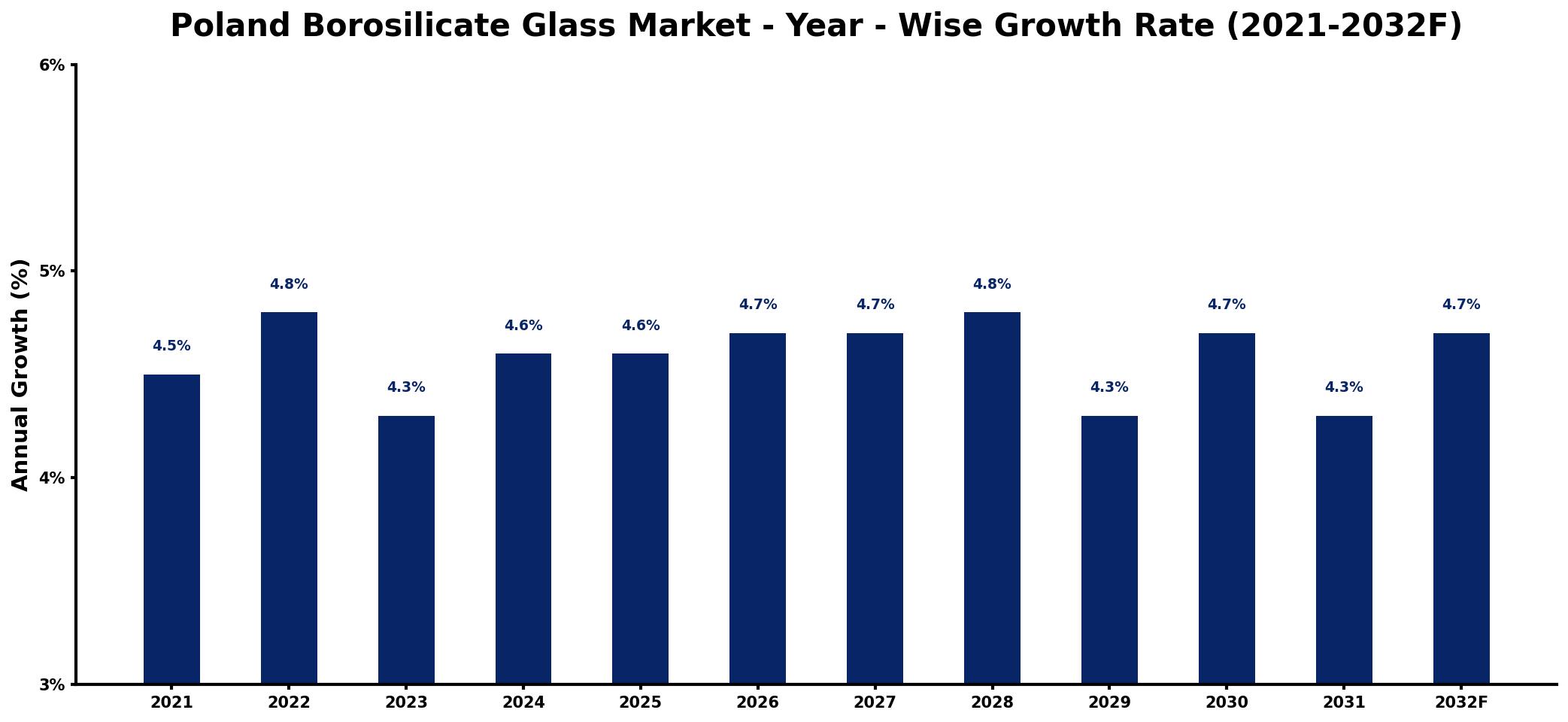 Poland Borosilicate Glass Market Year-wise Growth Rate and Key Drivers