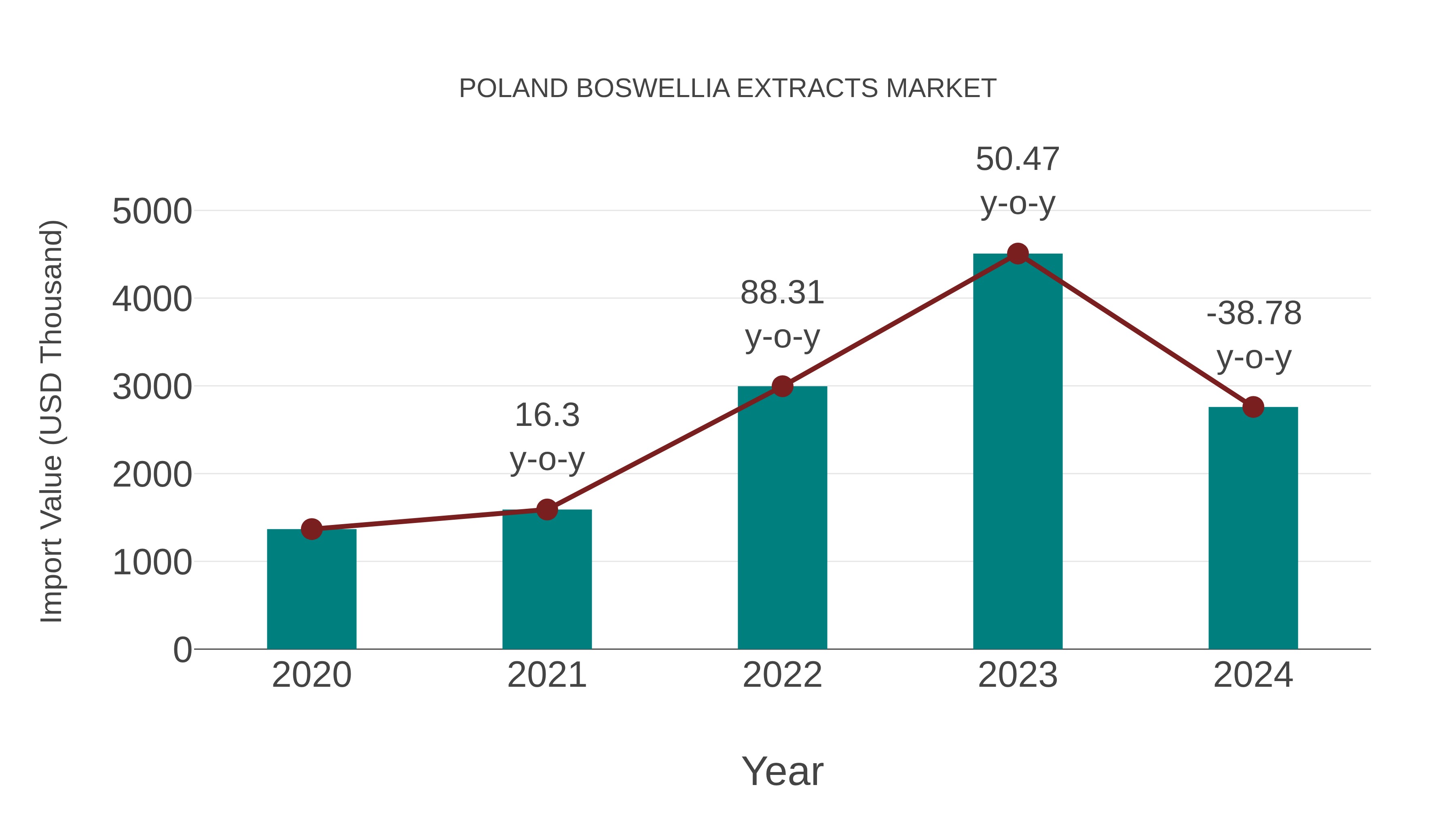  Poland Boswellia Extracts Market: Import Trend Analysis