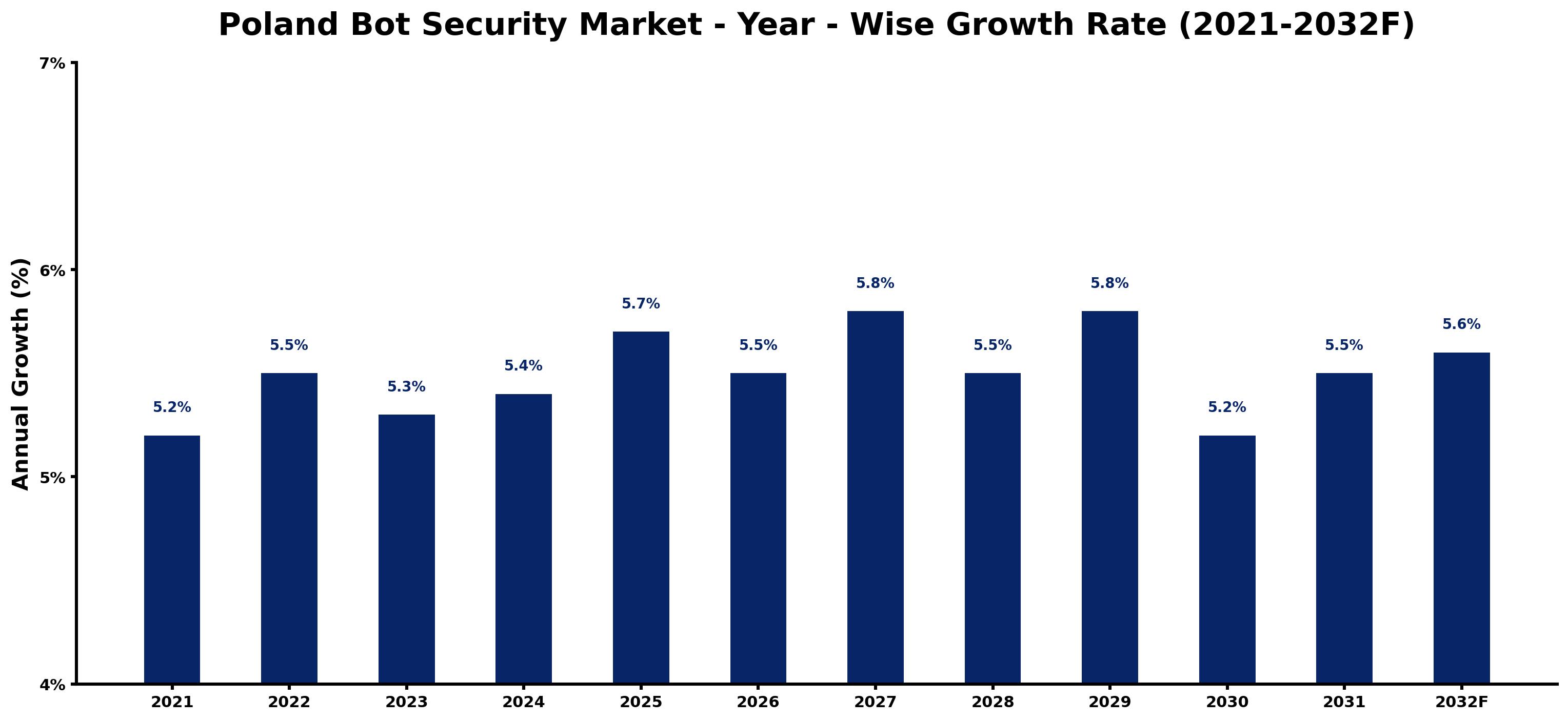 Poland Bot Security Market Year-wise Growth Rate and Key Drivers