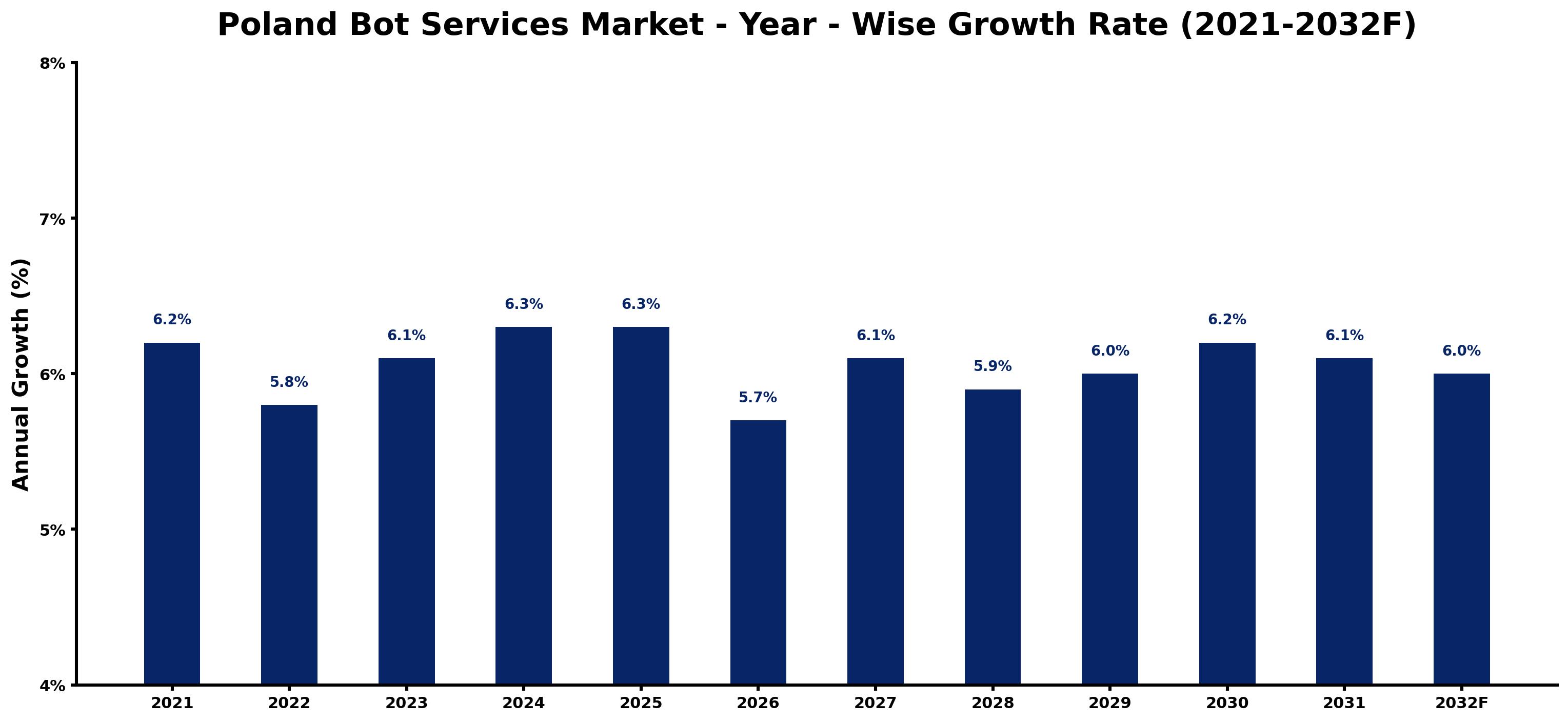 Poland Bot Services Market Year-wise Growth Rate and Key Drivers