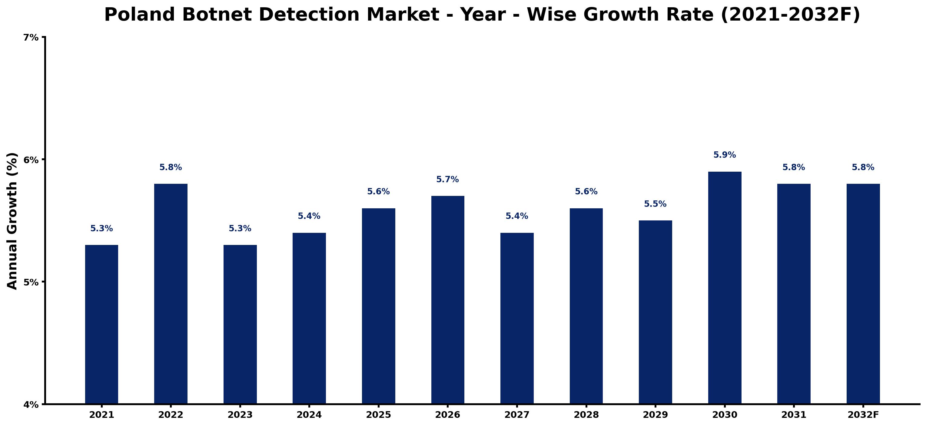 Poland Botnet Detection Market Year-wise Growth Rate and Key Drivers
