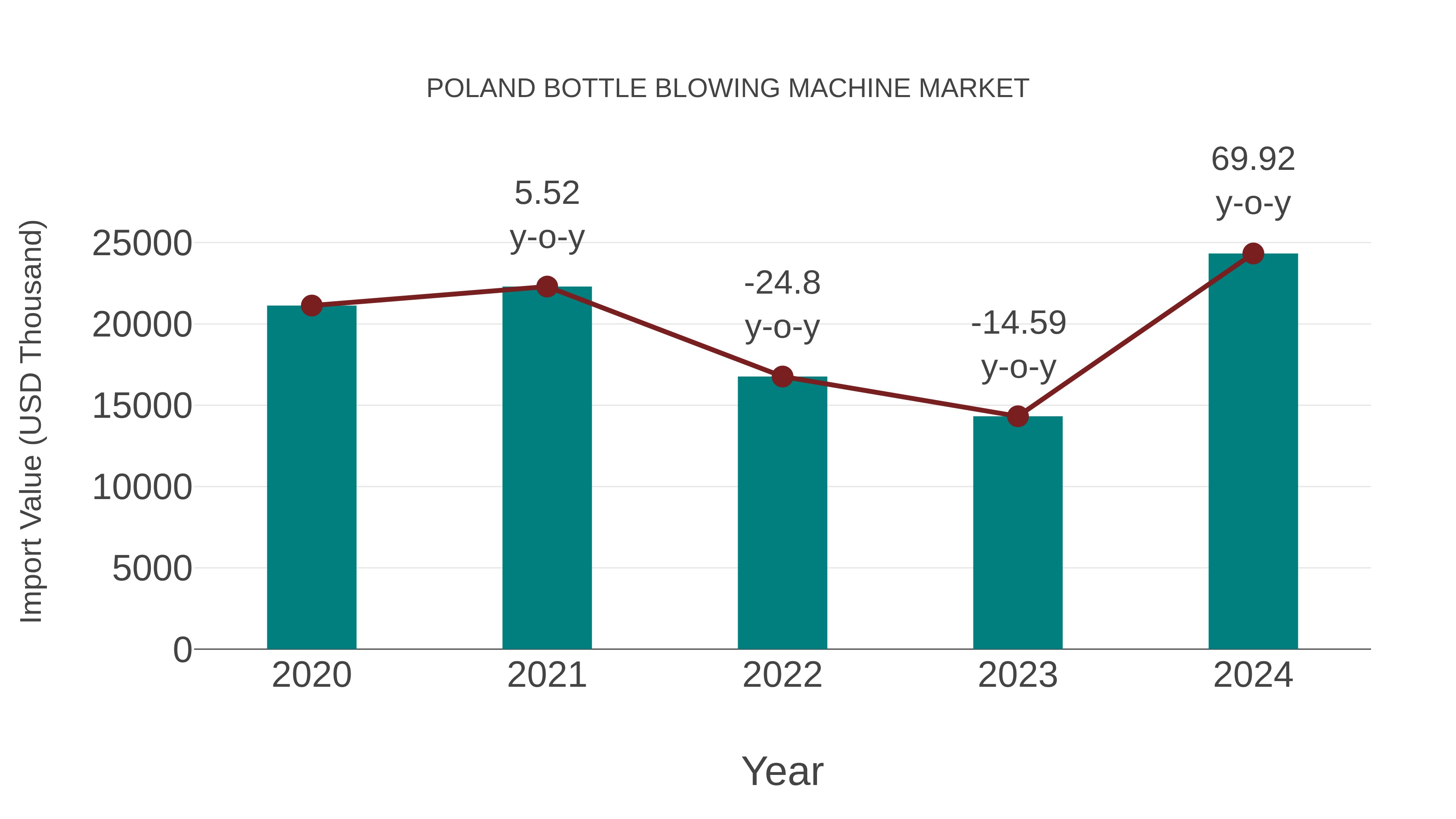  Poland Bottle Blowing Machine Market: Import Trend Analysis