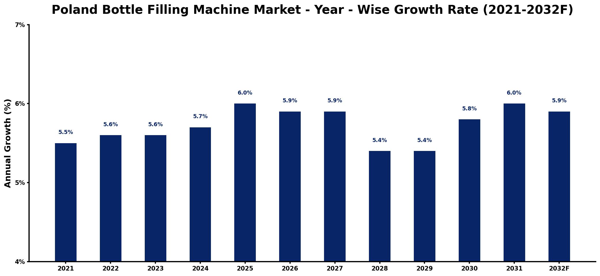 Poland Bottle Filling Machine Market Year-wise Growth Rate and Key Drivers