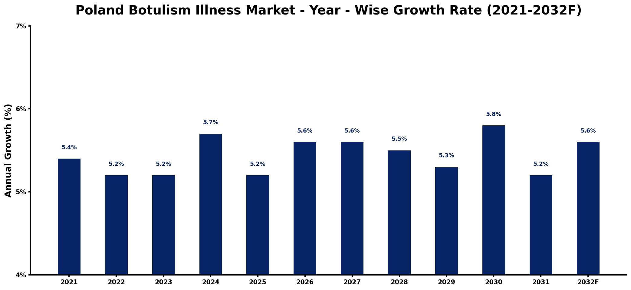 Poland Botulism Illness Market Year-wise Growth Rate and Key Drivers