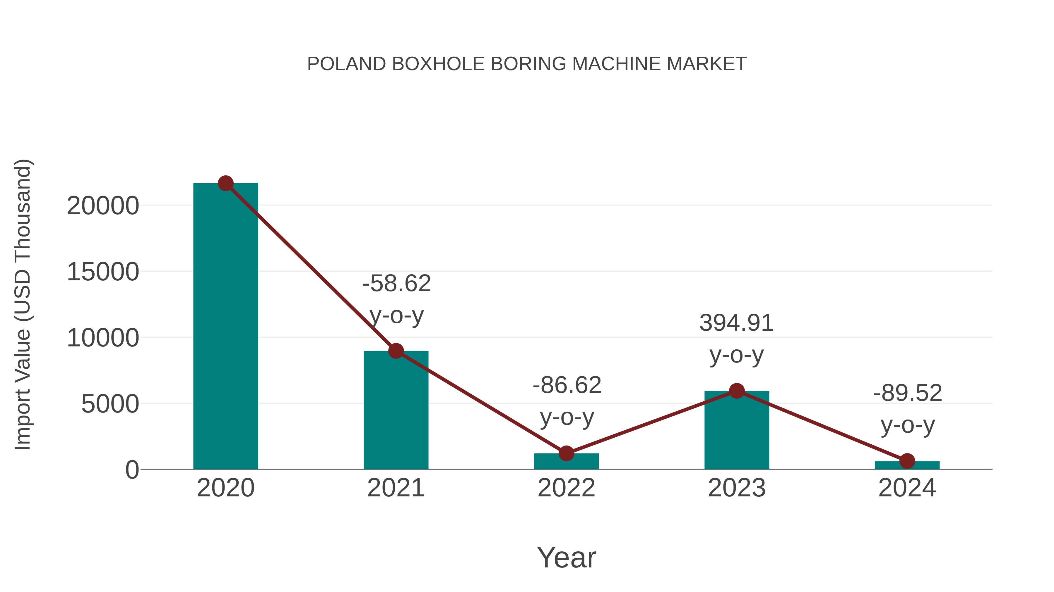  Poland Boxhole Boring Machine Market: Import Trend Analysis