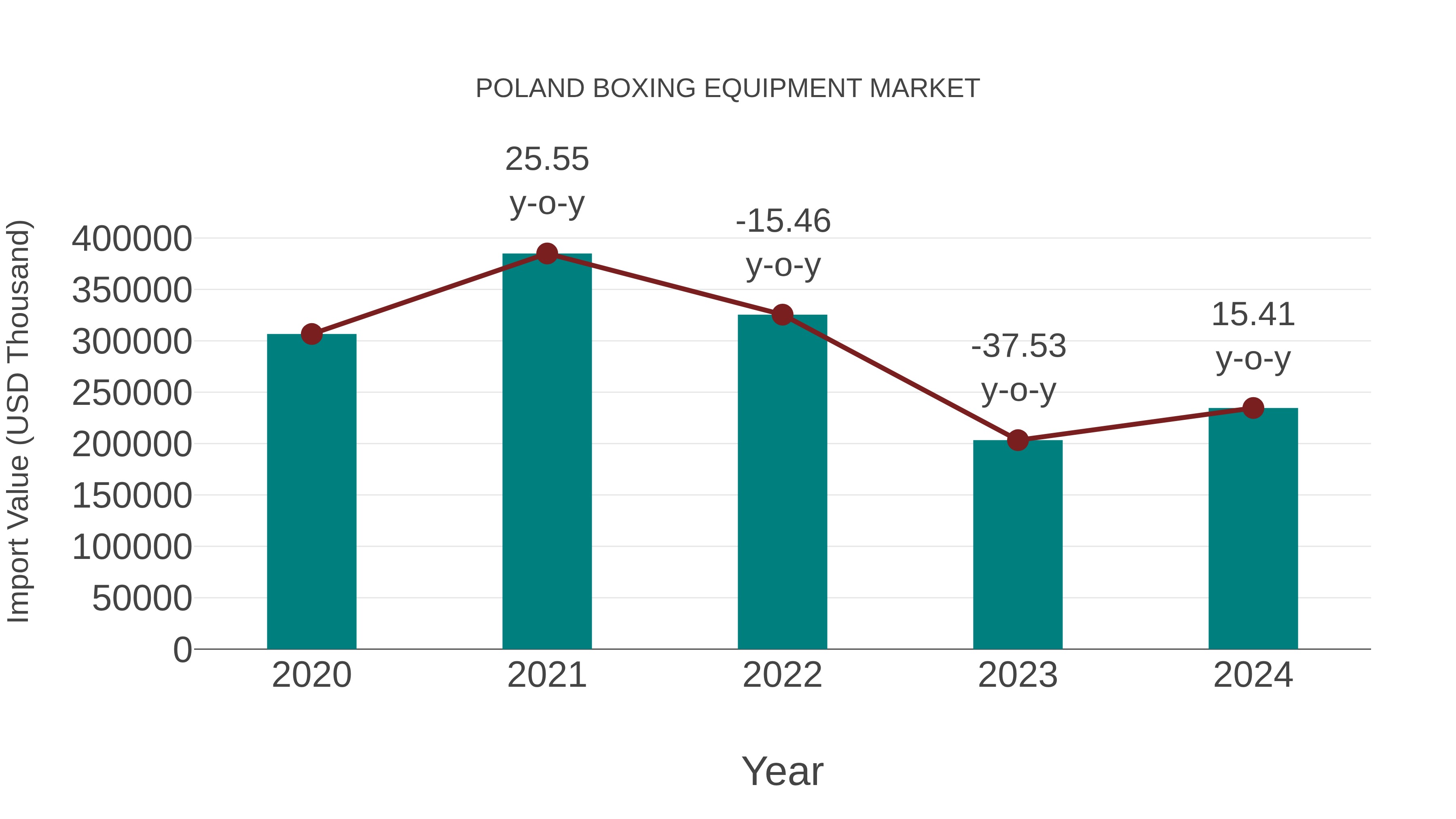  Poland Boxing Equipment Market: Import Trend Analysis