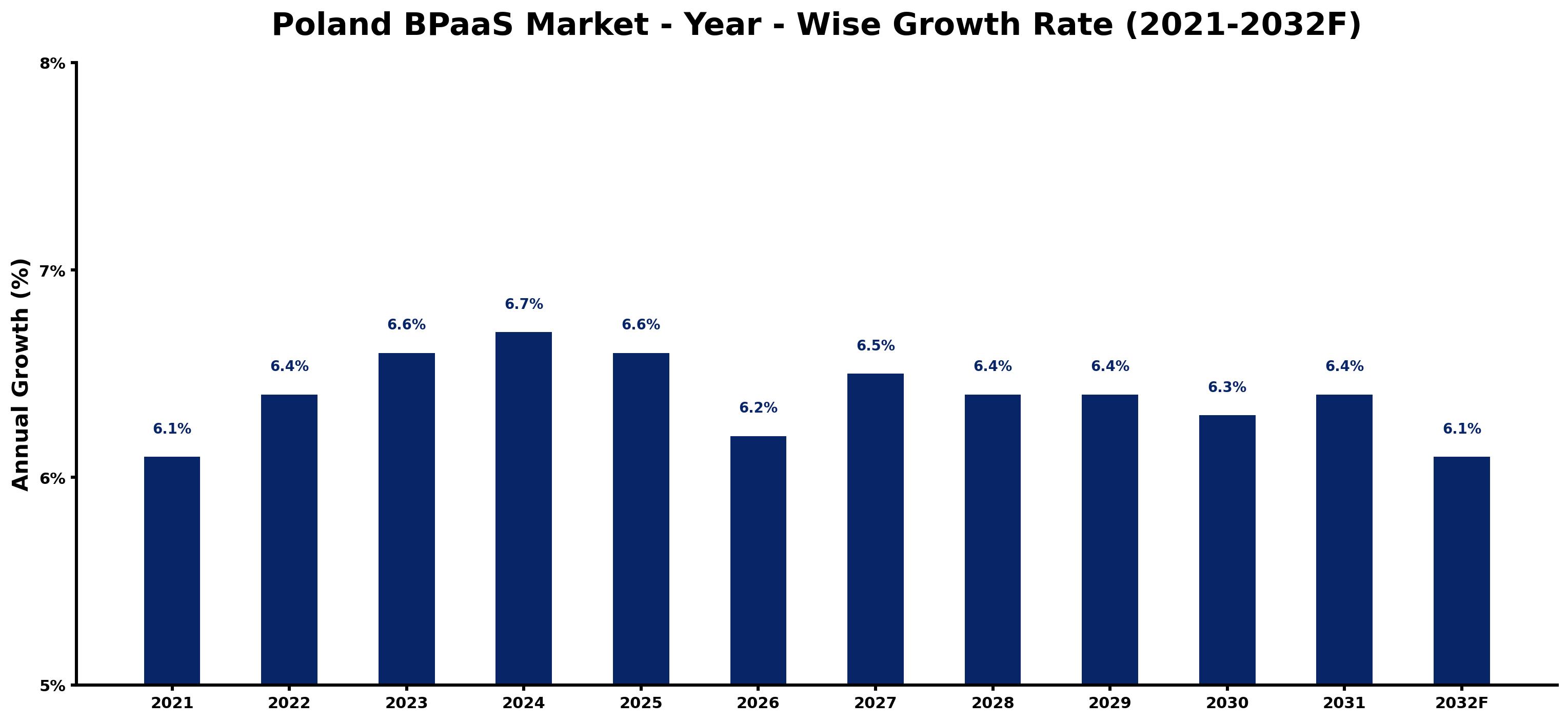 Poland BPaaS Market Year-wise Growth Rate and Key Drivers