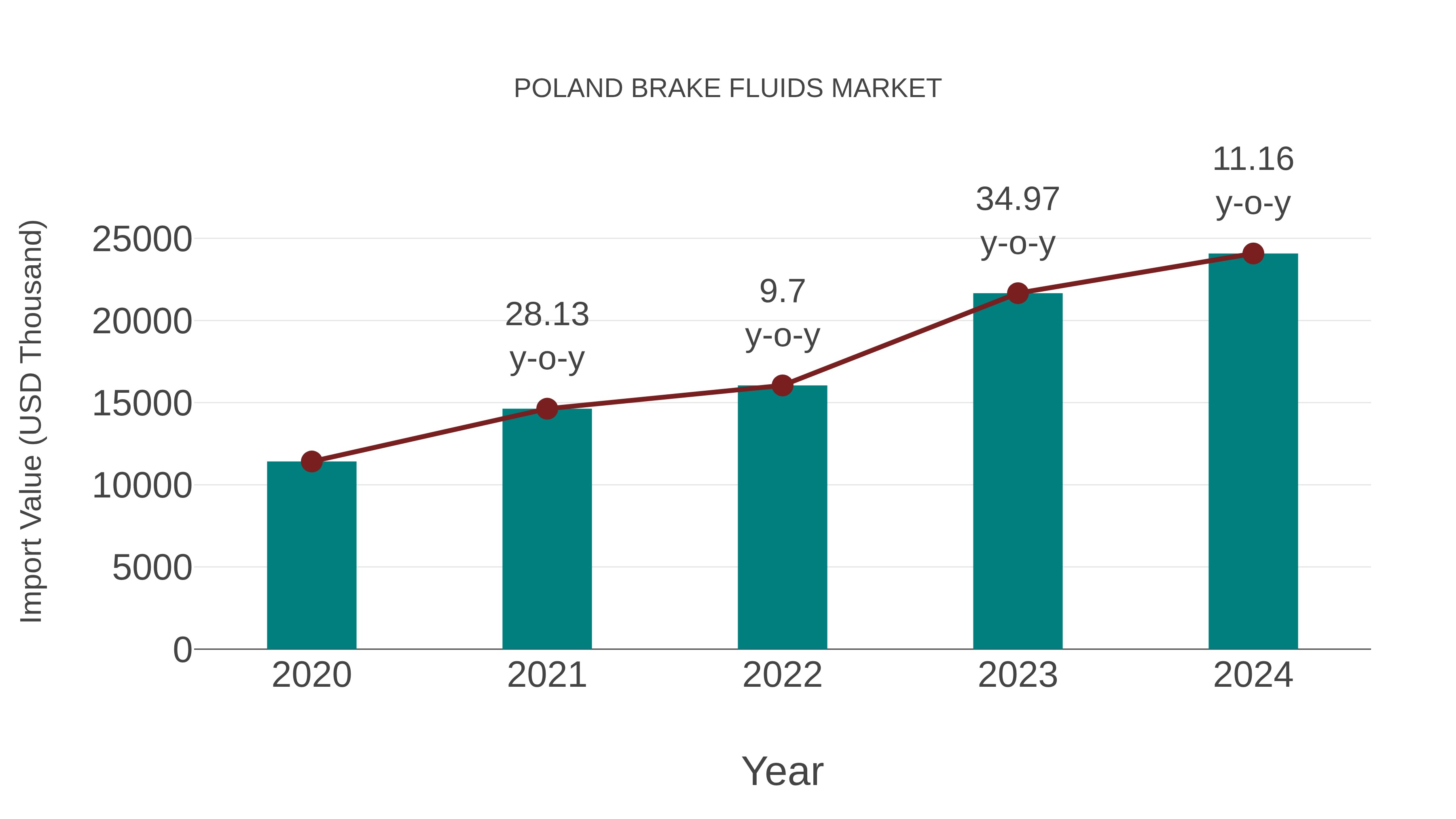  Poland Brake Fluids Market: Import Trend Analysis