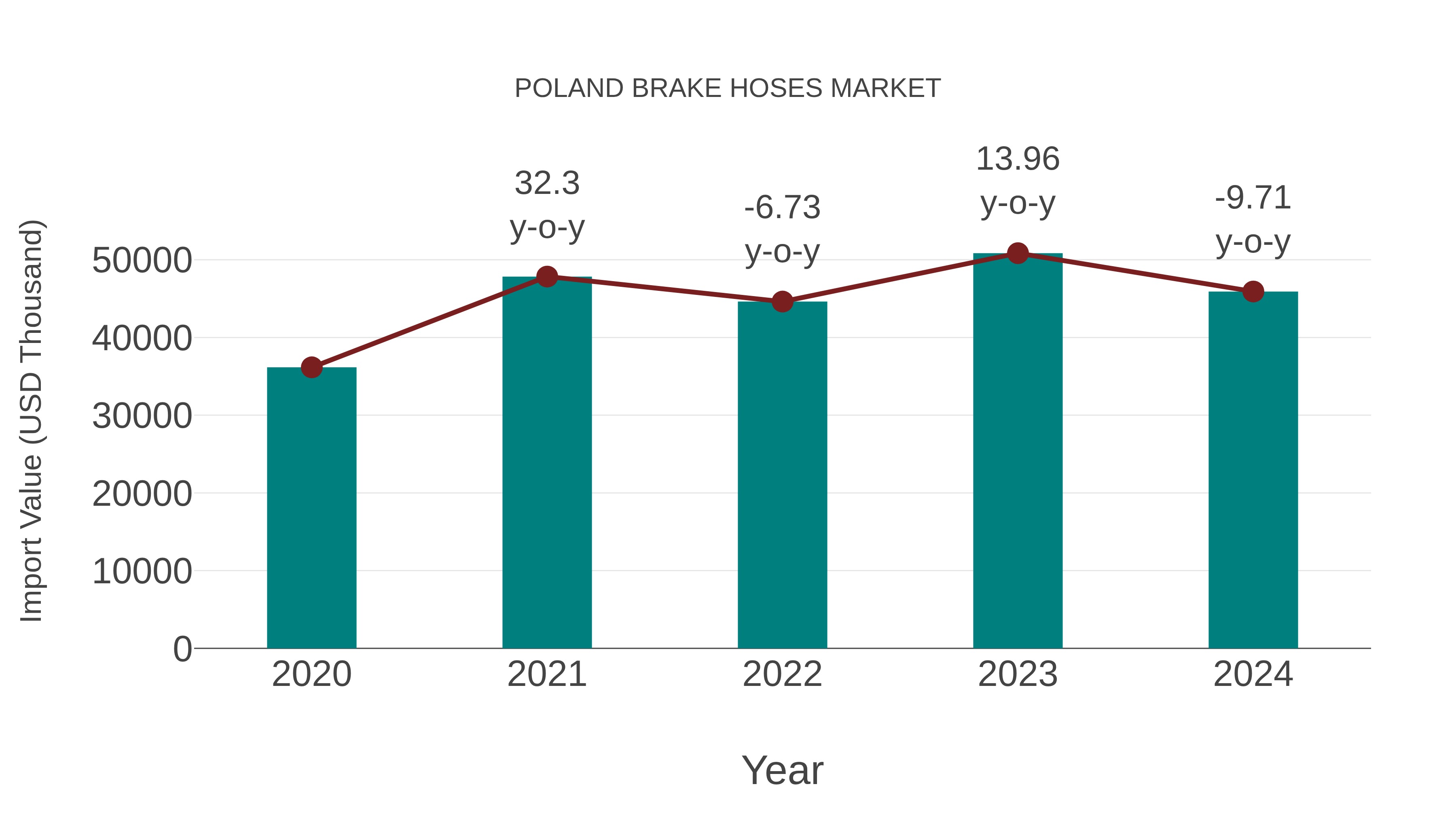  Poland Brake Hoses Market: Import Trend Analysis