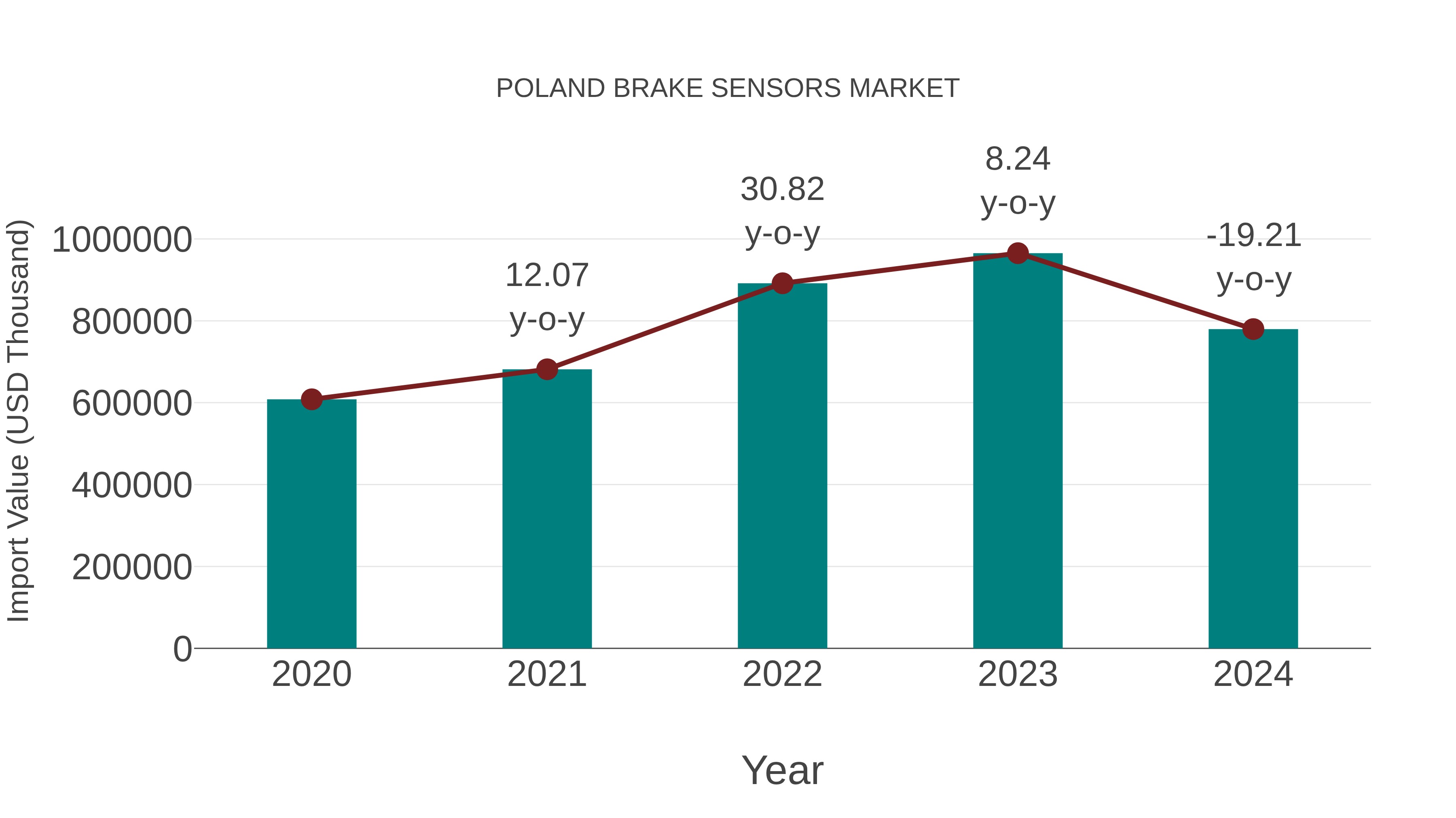 Poland Brake Sensors Market: Import Trend Analysis
