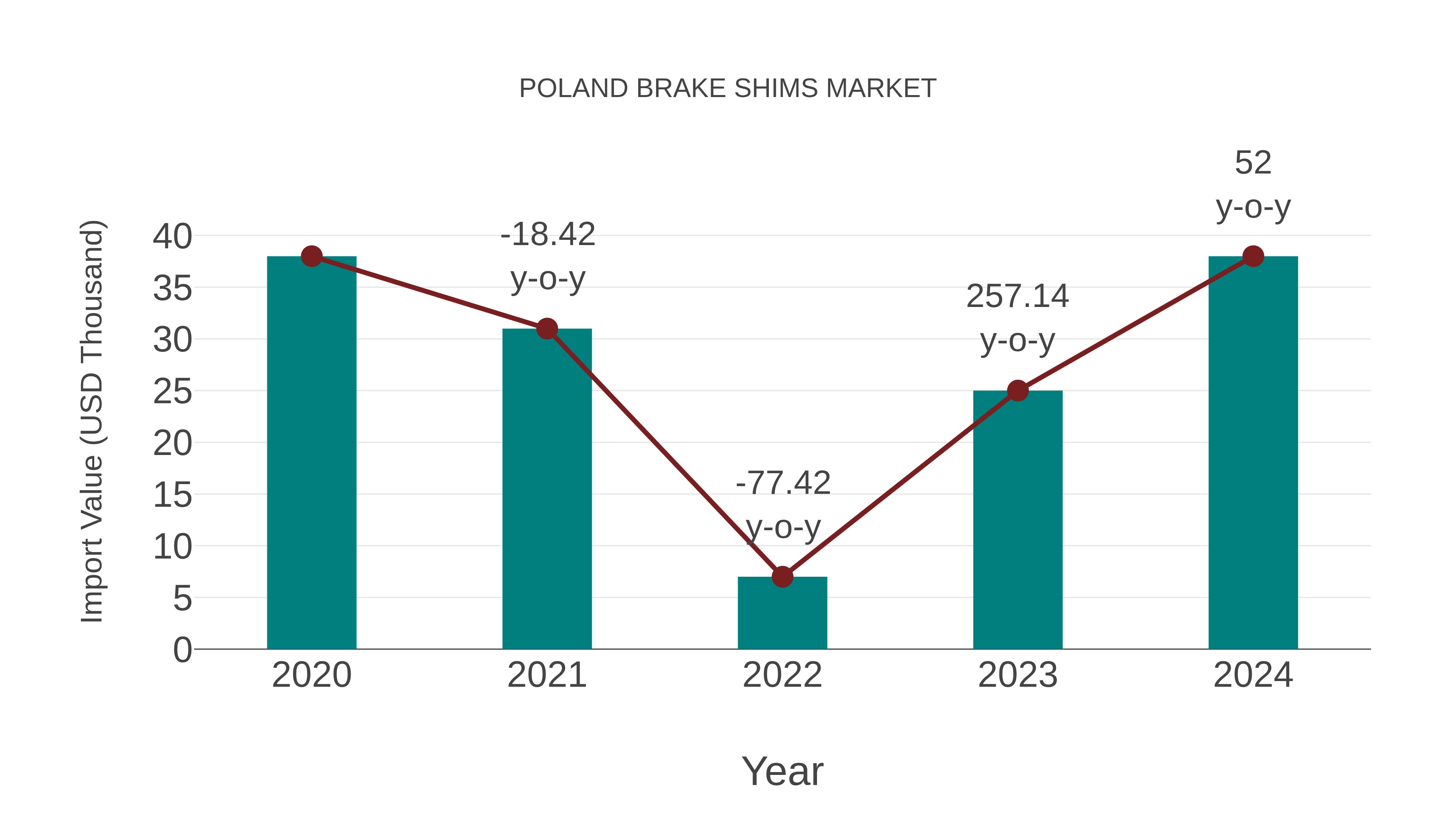  Poland Brake Shims Market: Import Trend Analysis