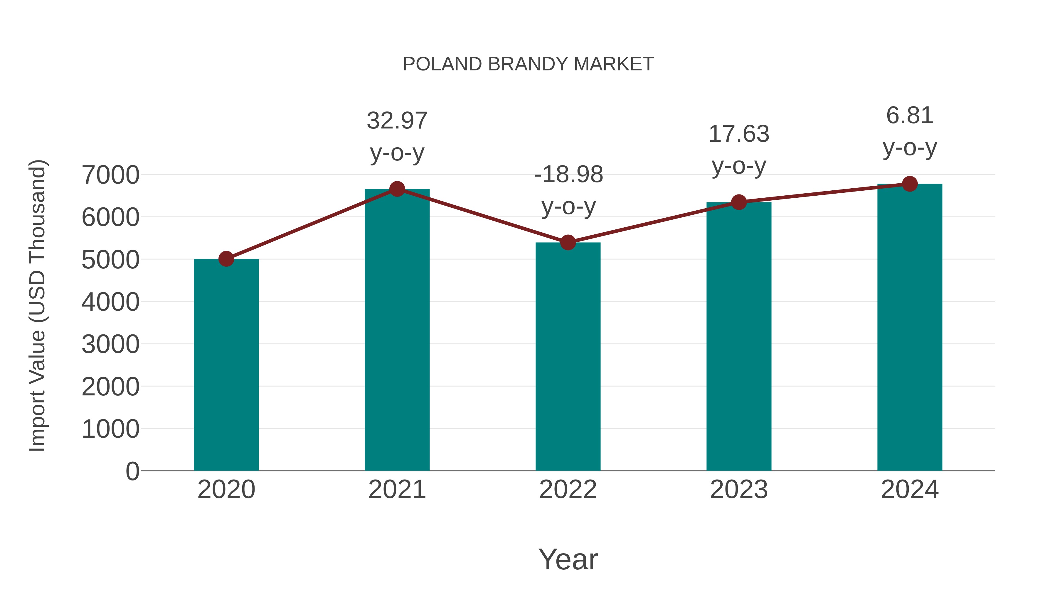  Poland Brandy Market: Import Trend Analysis