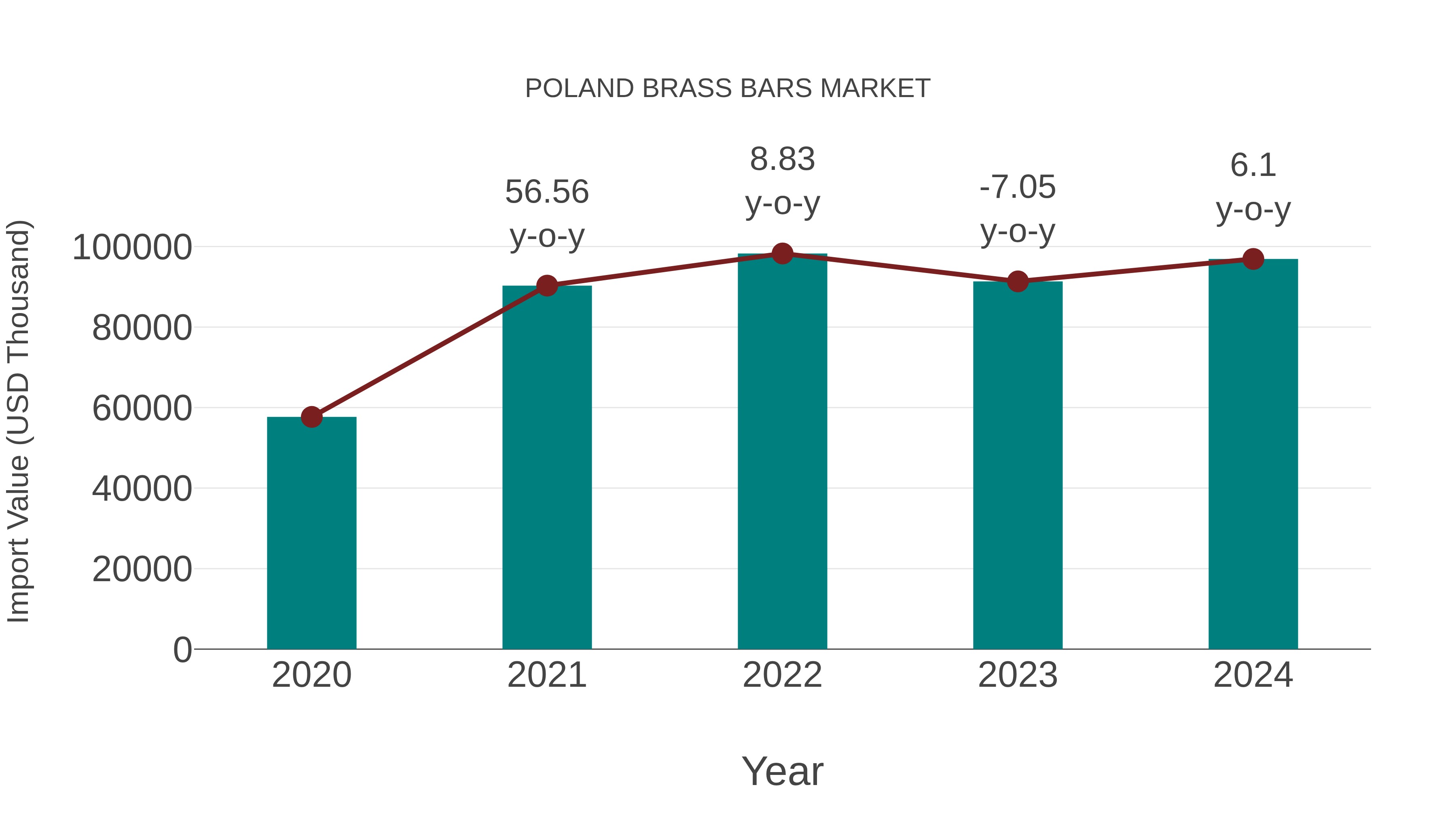 Poland Brass Bars Market: Import Trend Analysis