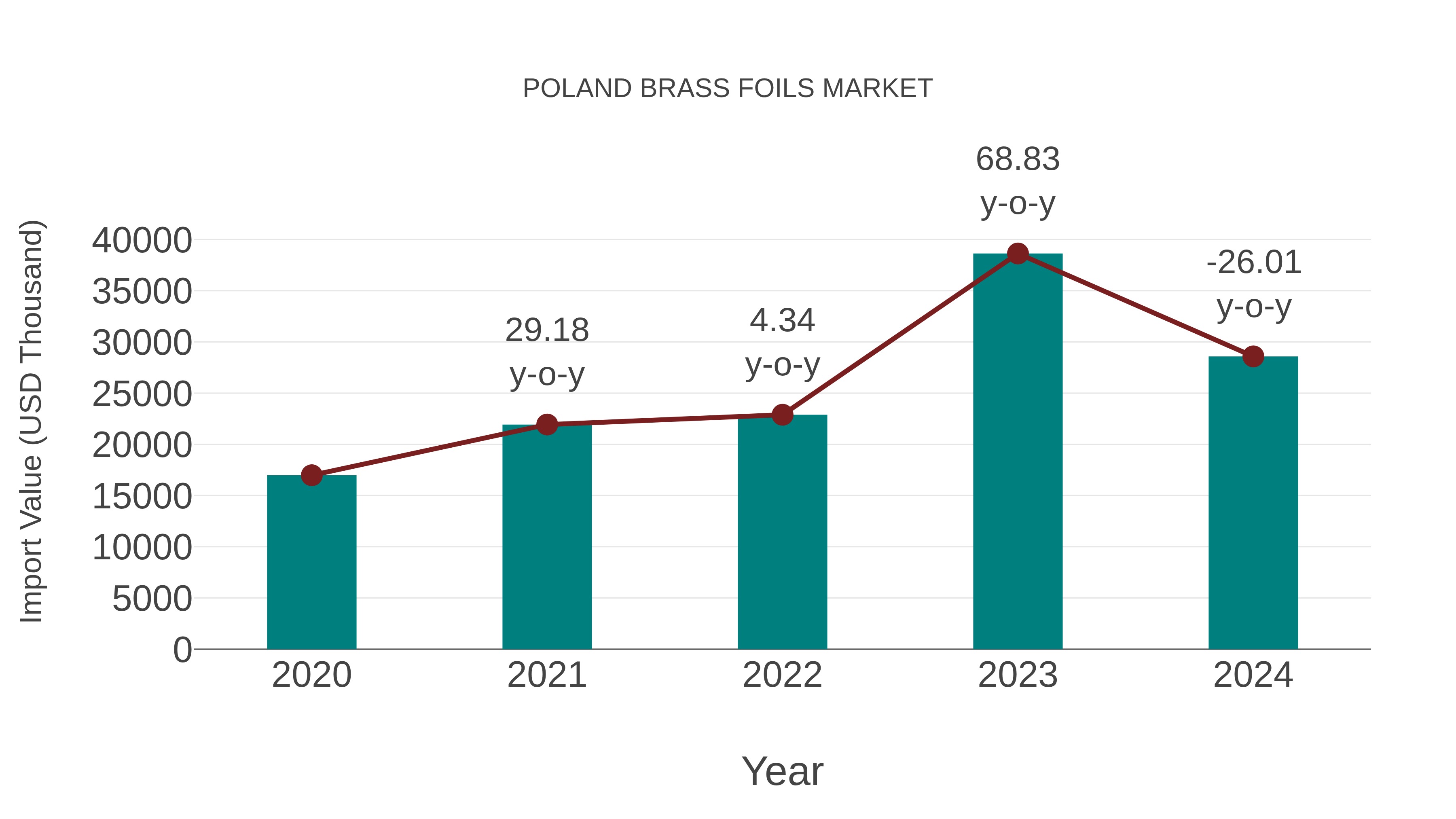  Poland Brass Foils Market: Import Trend Analysis