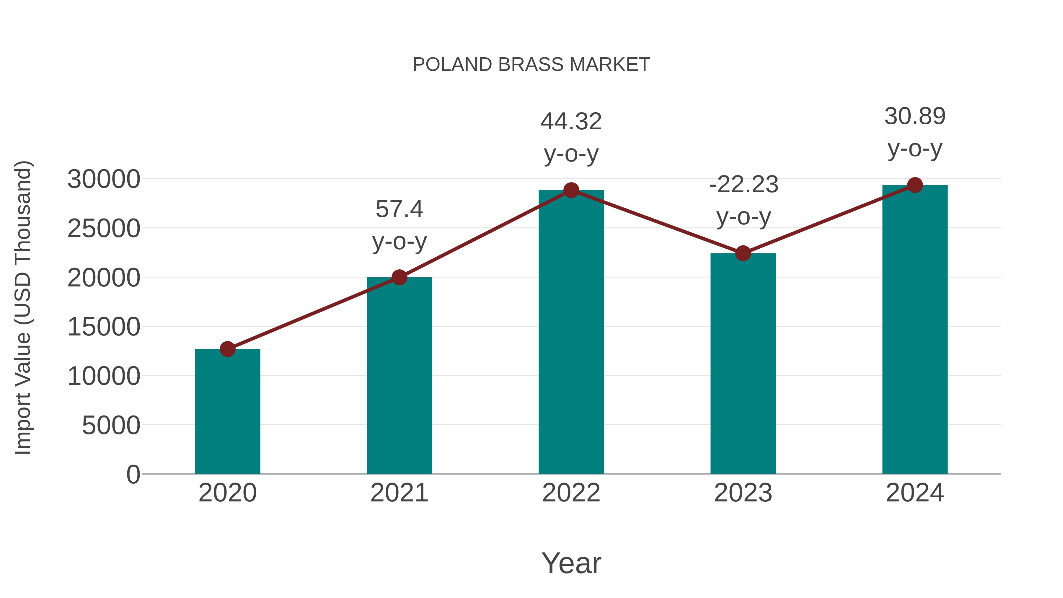 Poland Brass Market: Import Trend Analysis