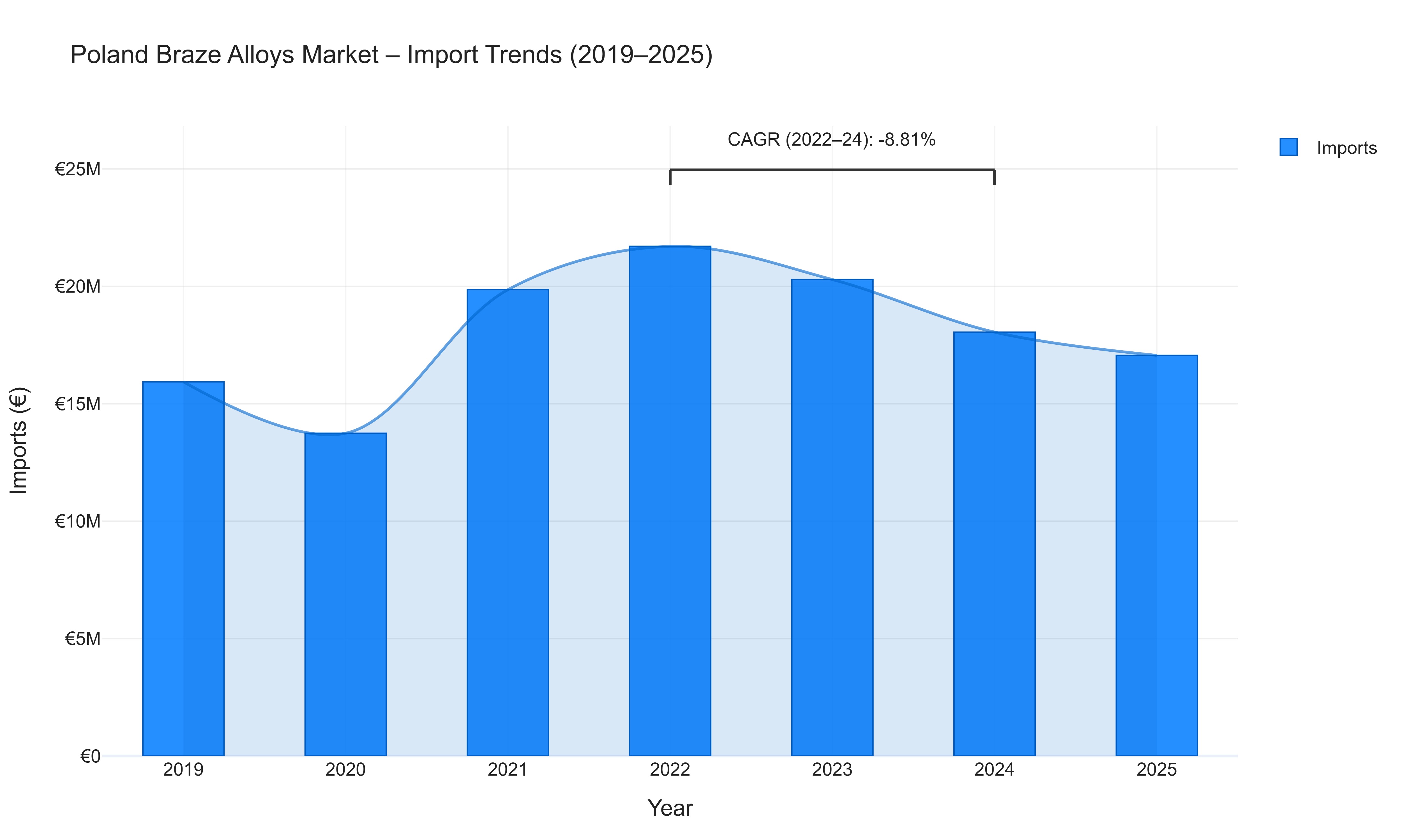 Poland Braze Alloys Market - Import Trends (2019-2025)