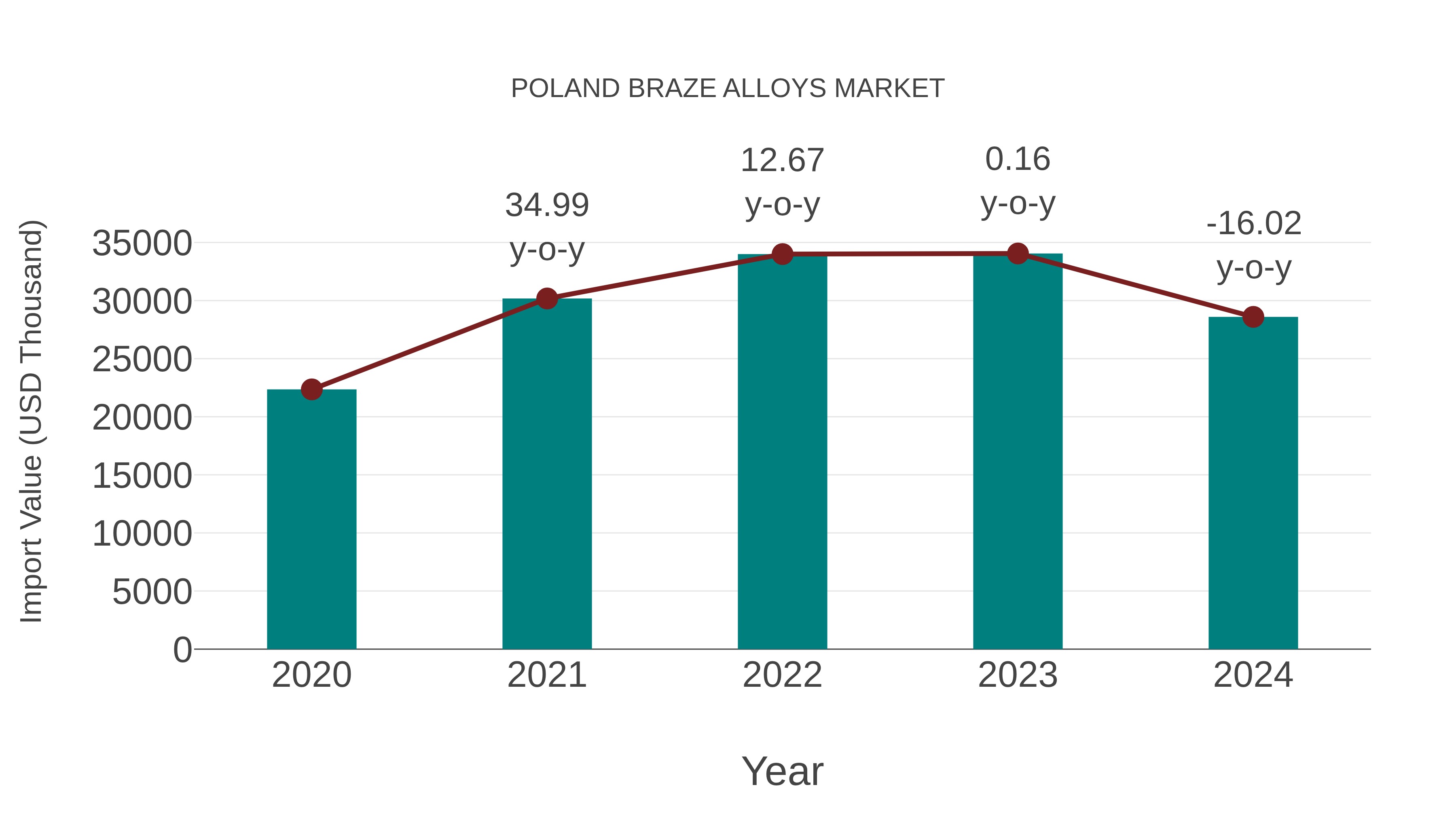 Poland Braze Alloys Market: Import Trend Analysis