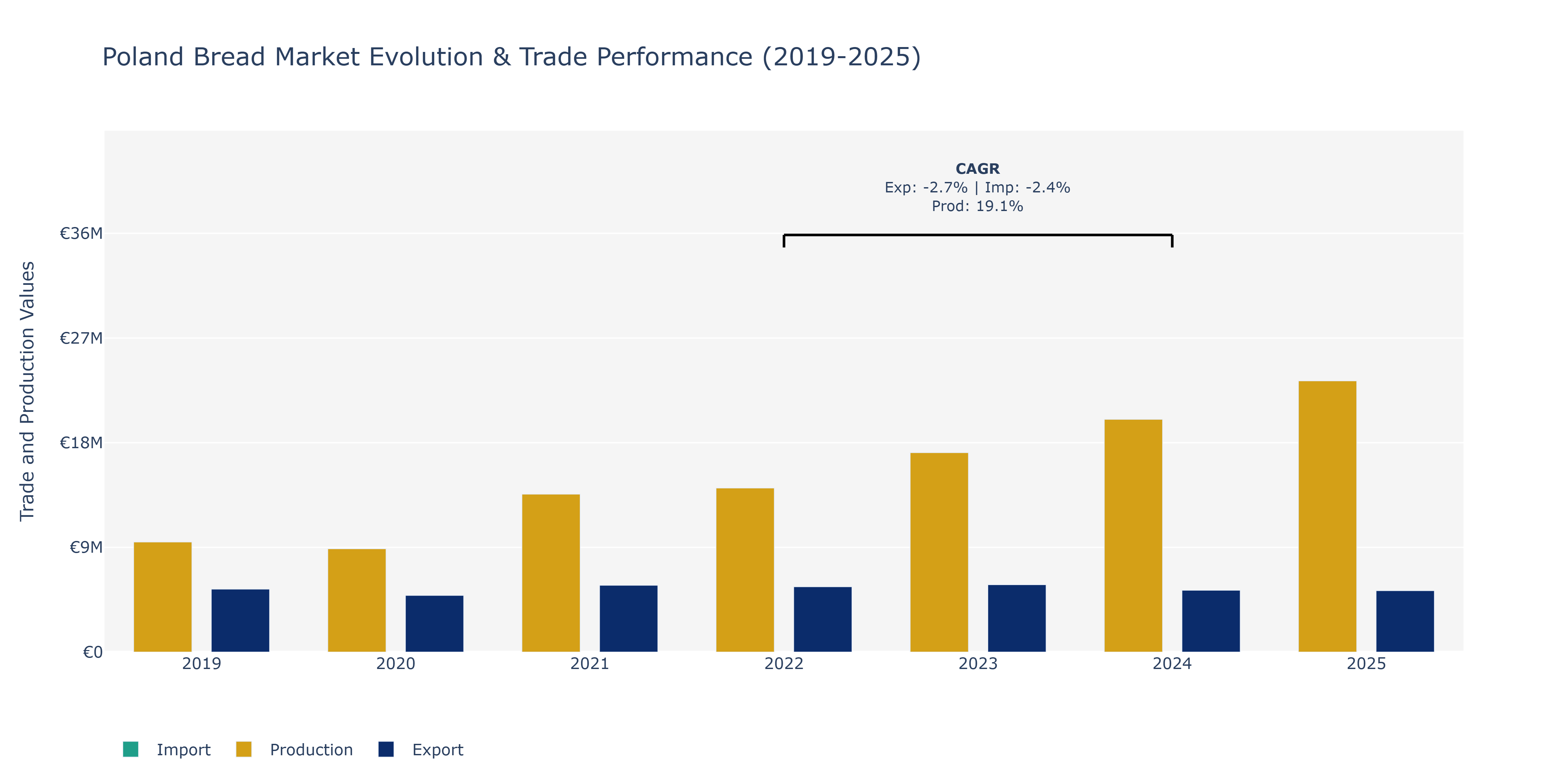 Poland Bread Market: Production & Trade Performance (2019-2025)