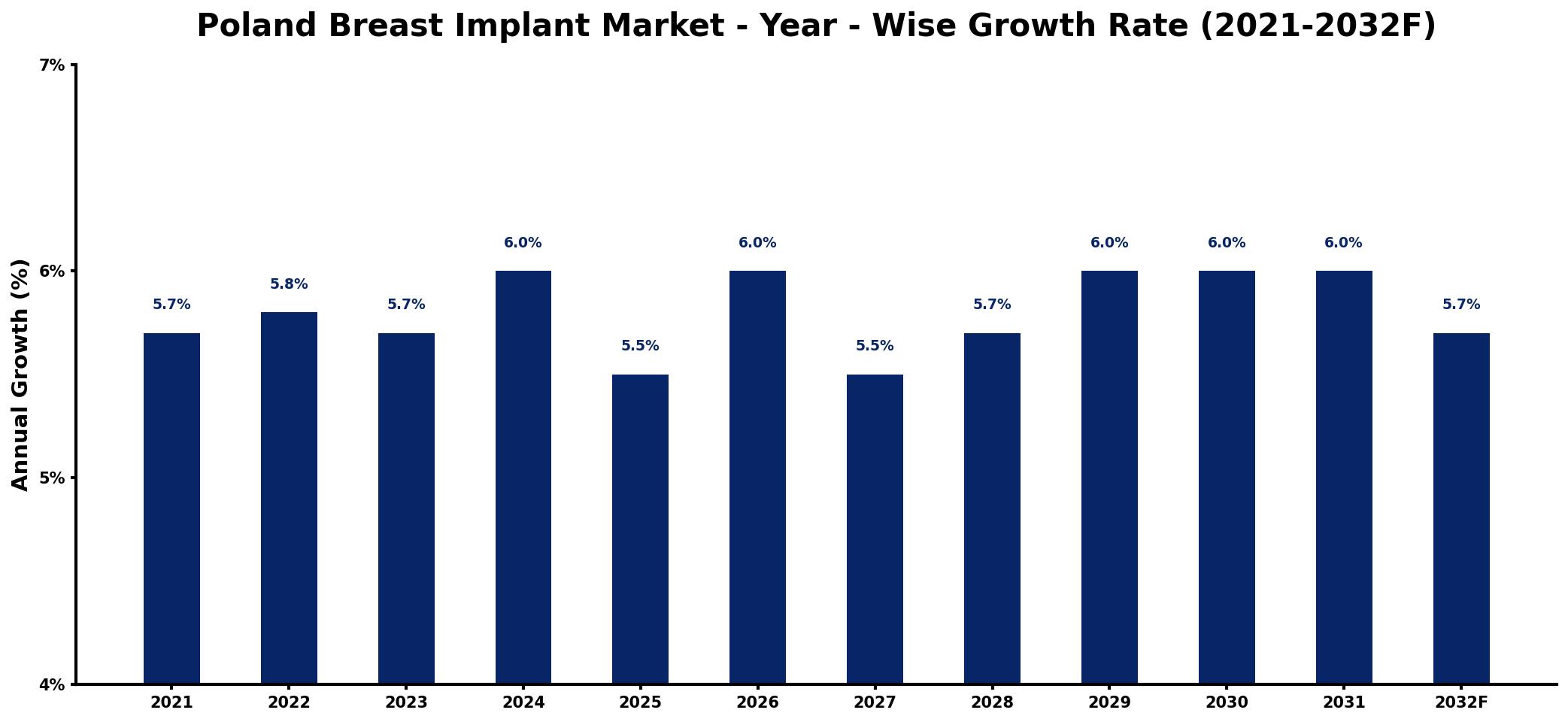 Poland Breast Implant Market Year-wise Growth Rate and Key Drivers
