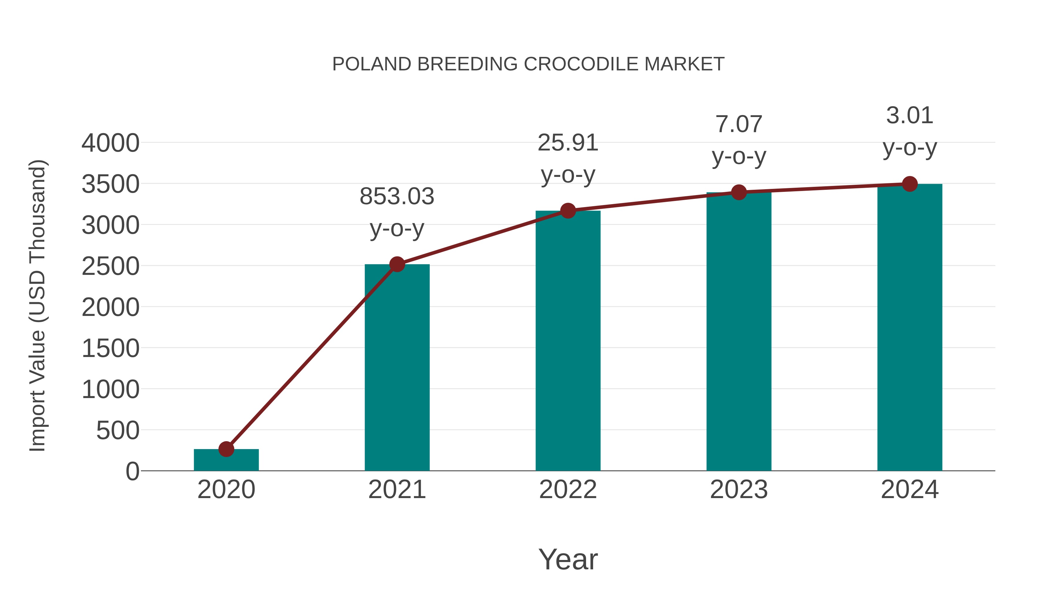  Poland Breeding Crocodile Market: Import Trend Analysis
