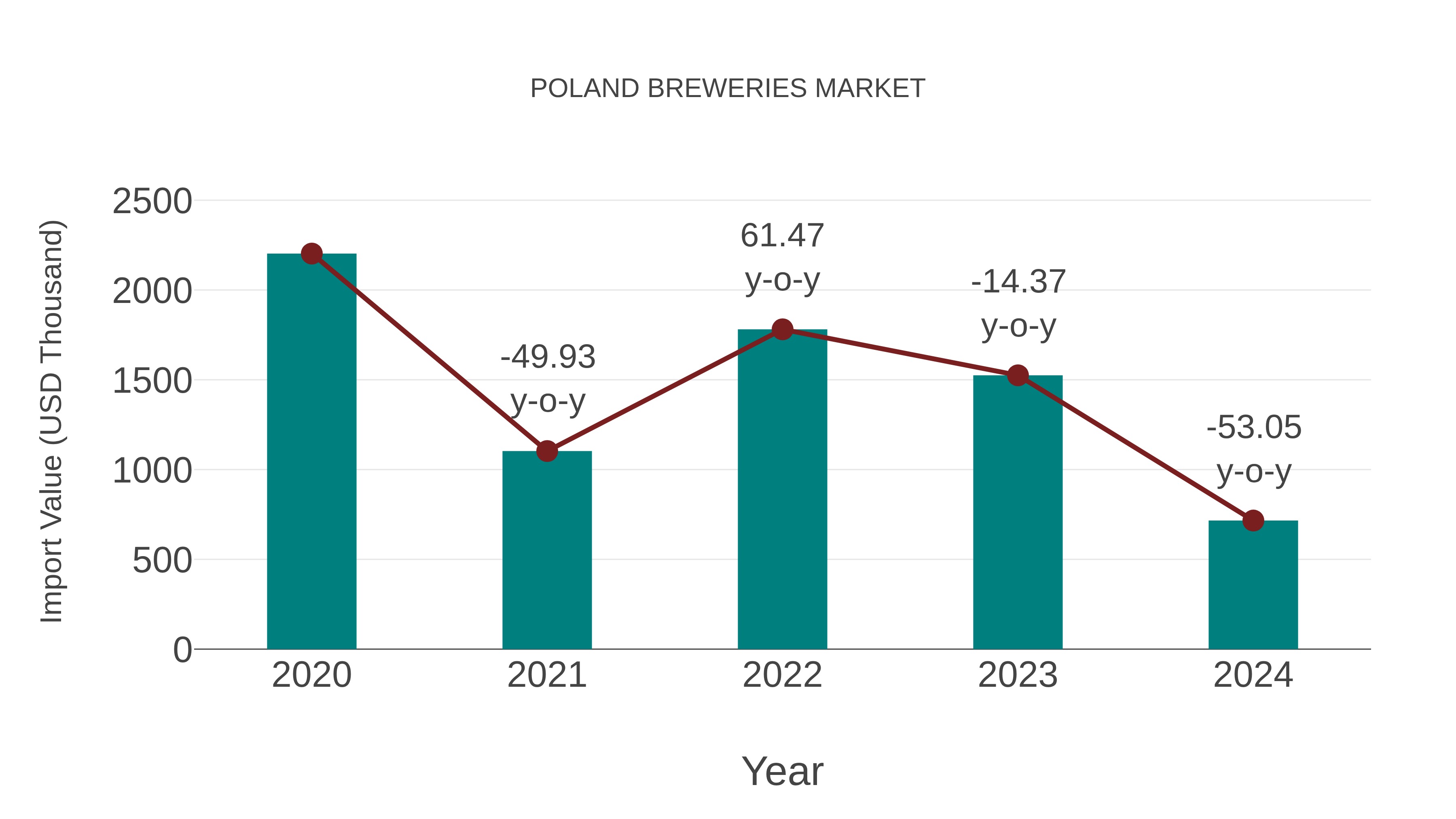  Poland Breweries Market: Import Trend Analysis