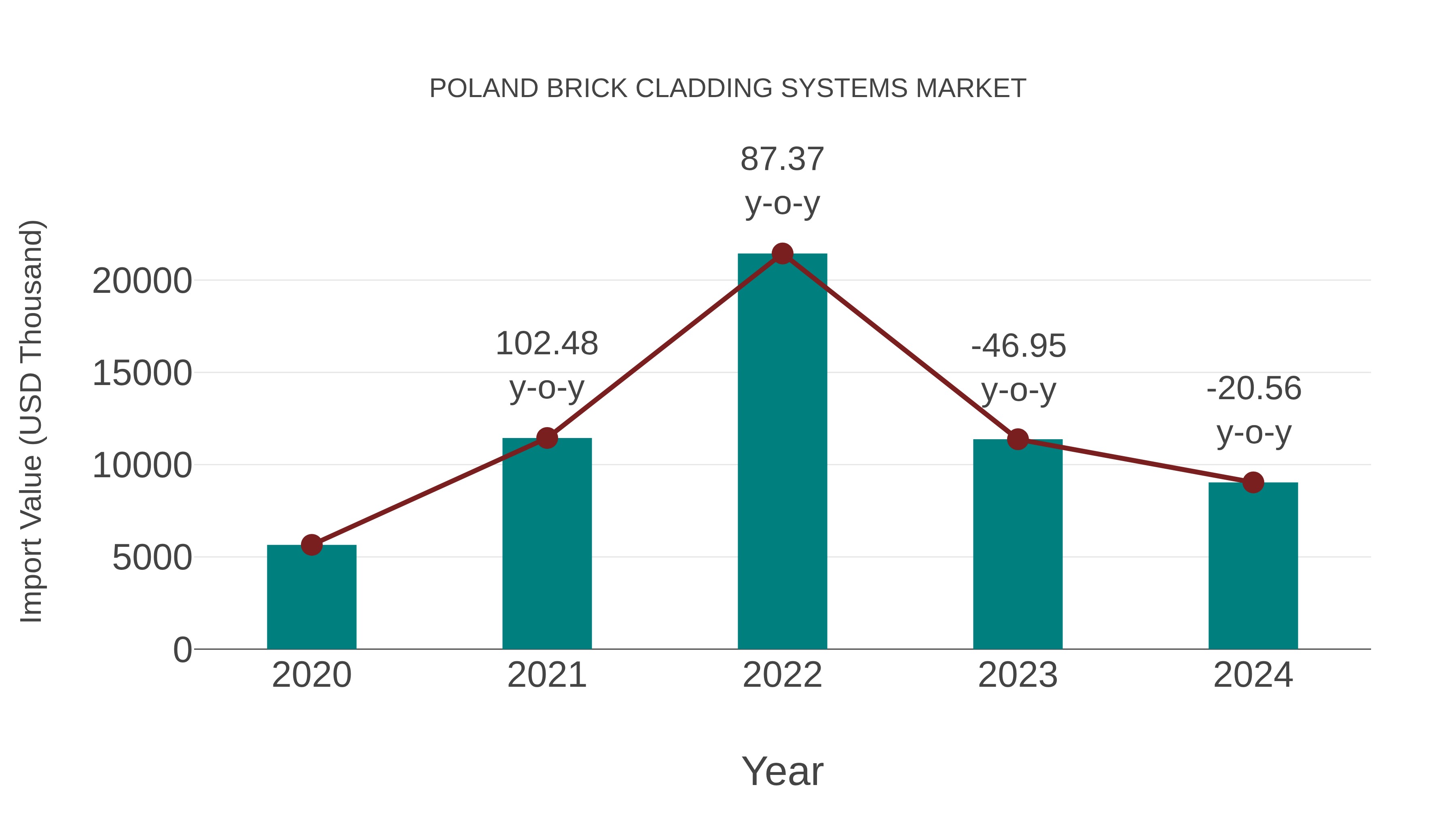  Poland Brick Cladding Systems Market: Import Trend Analysis