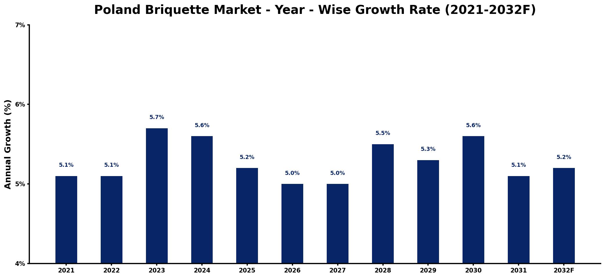 Poland Briquette Market Year-wise Growth Rate and Key Drivers