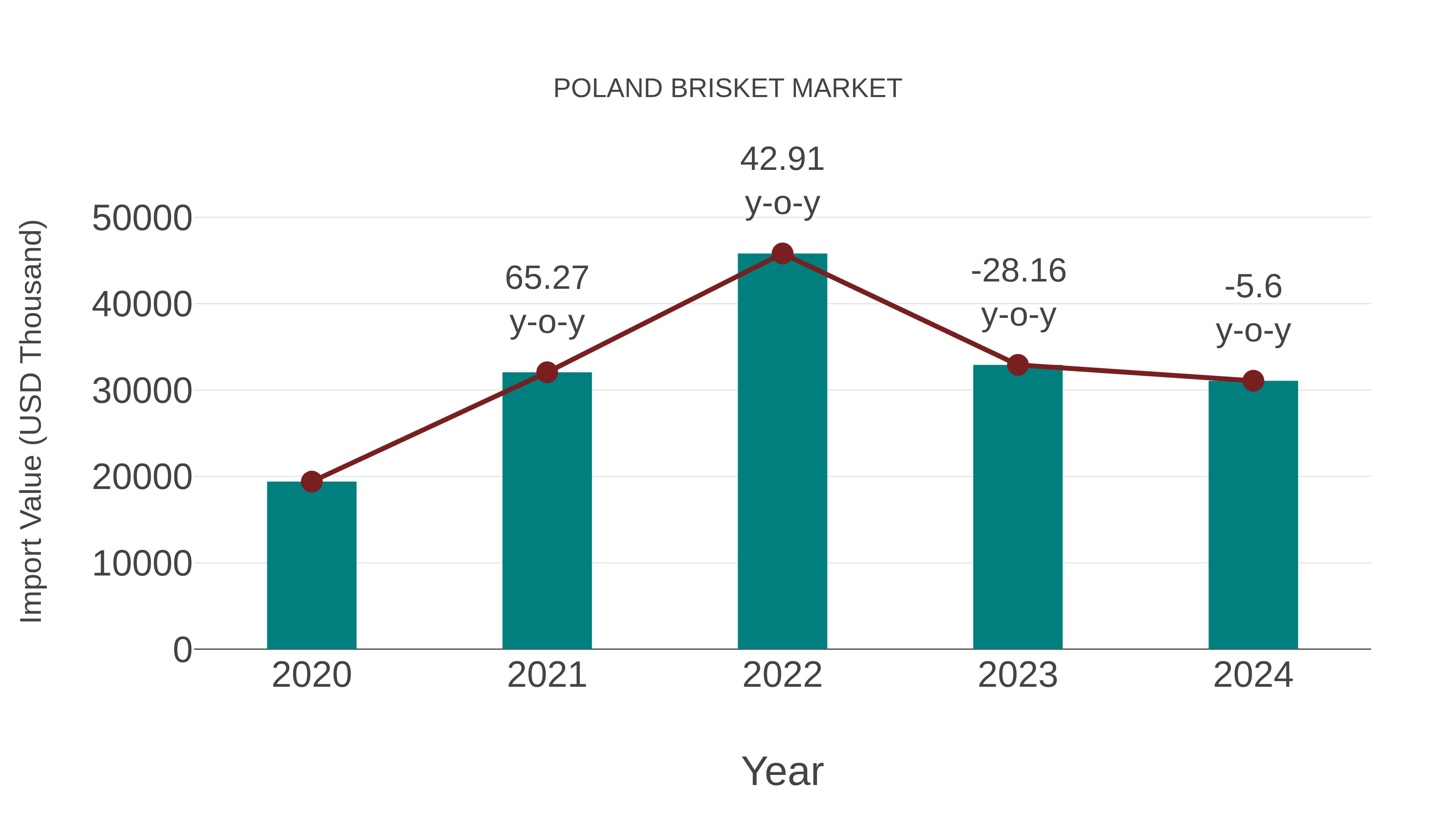  Poland Brisket Market: Import Trend Analysis