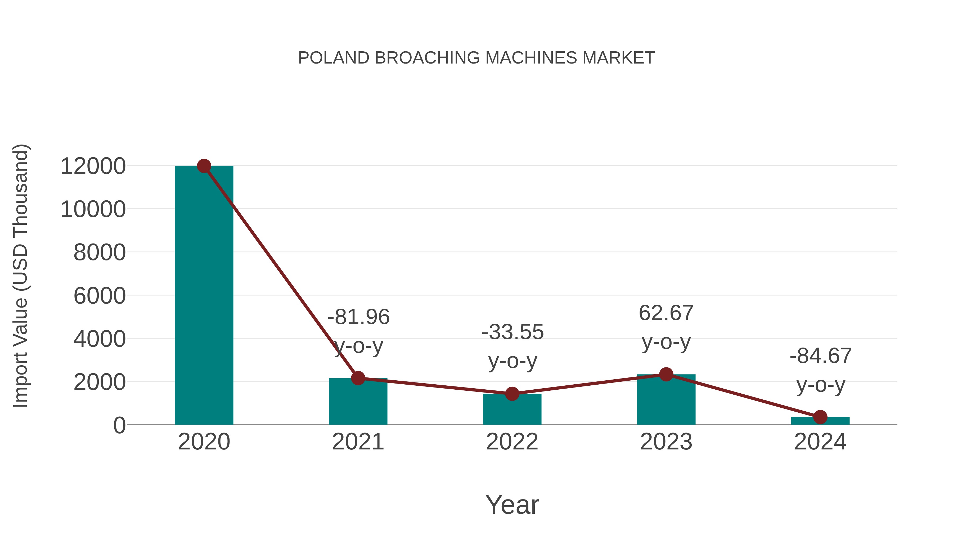  Poland Broaching Machines Market: Import Trend Analysis