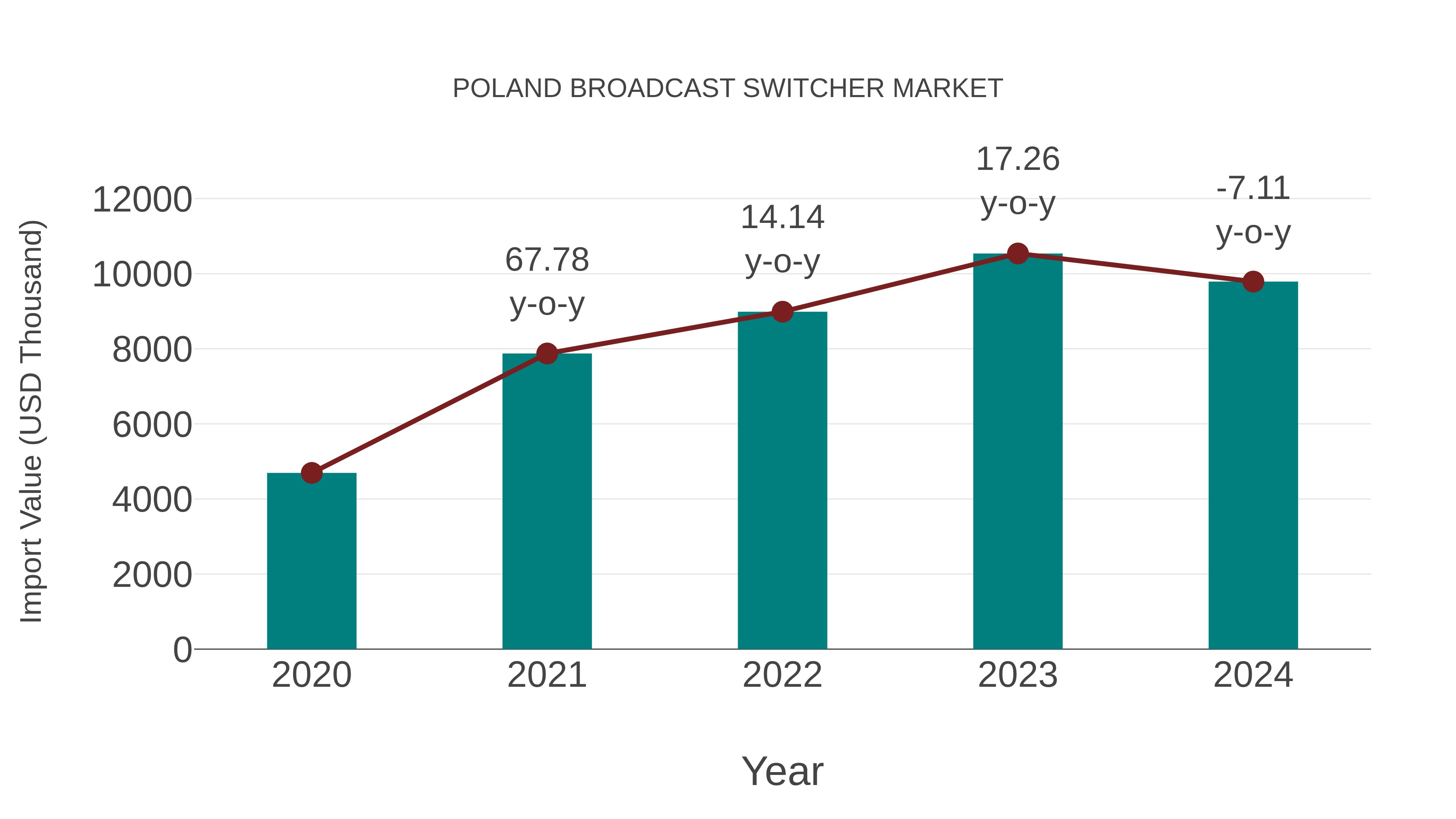  Poland Broadcast Switcher Market: Import Trend Analysis