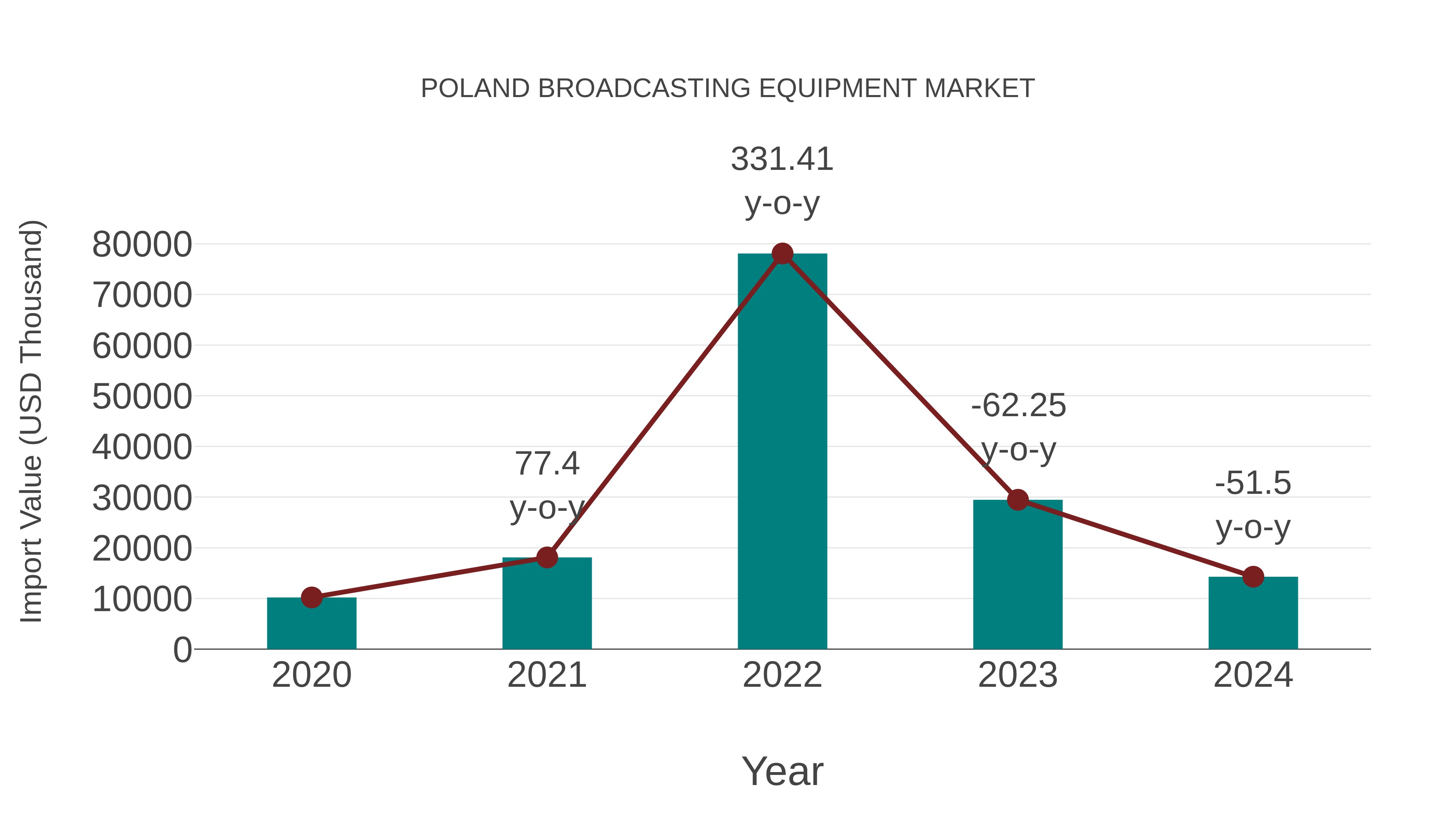  Poland Broadcasting Equipment Market: Import Trend Analysis
