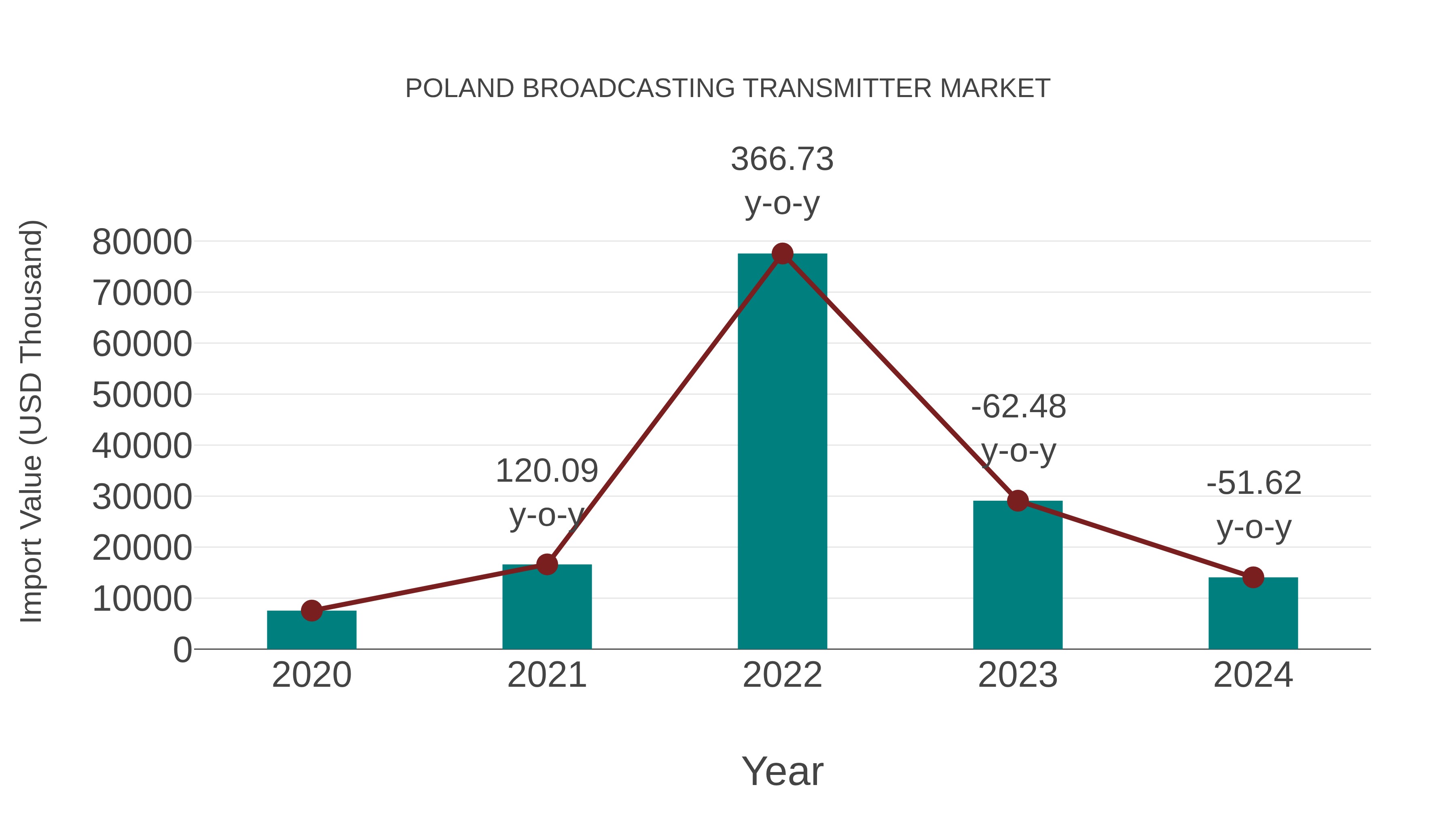  Poland Broadcasting Transmitter Market: Import Trend Analysis