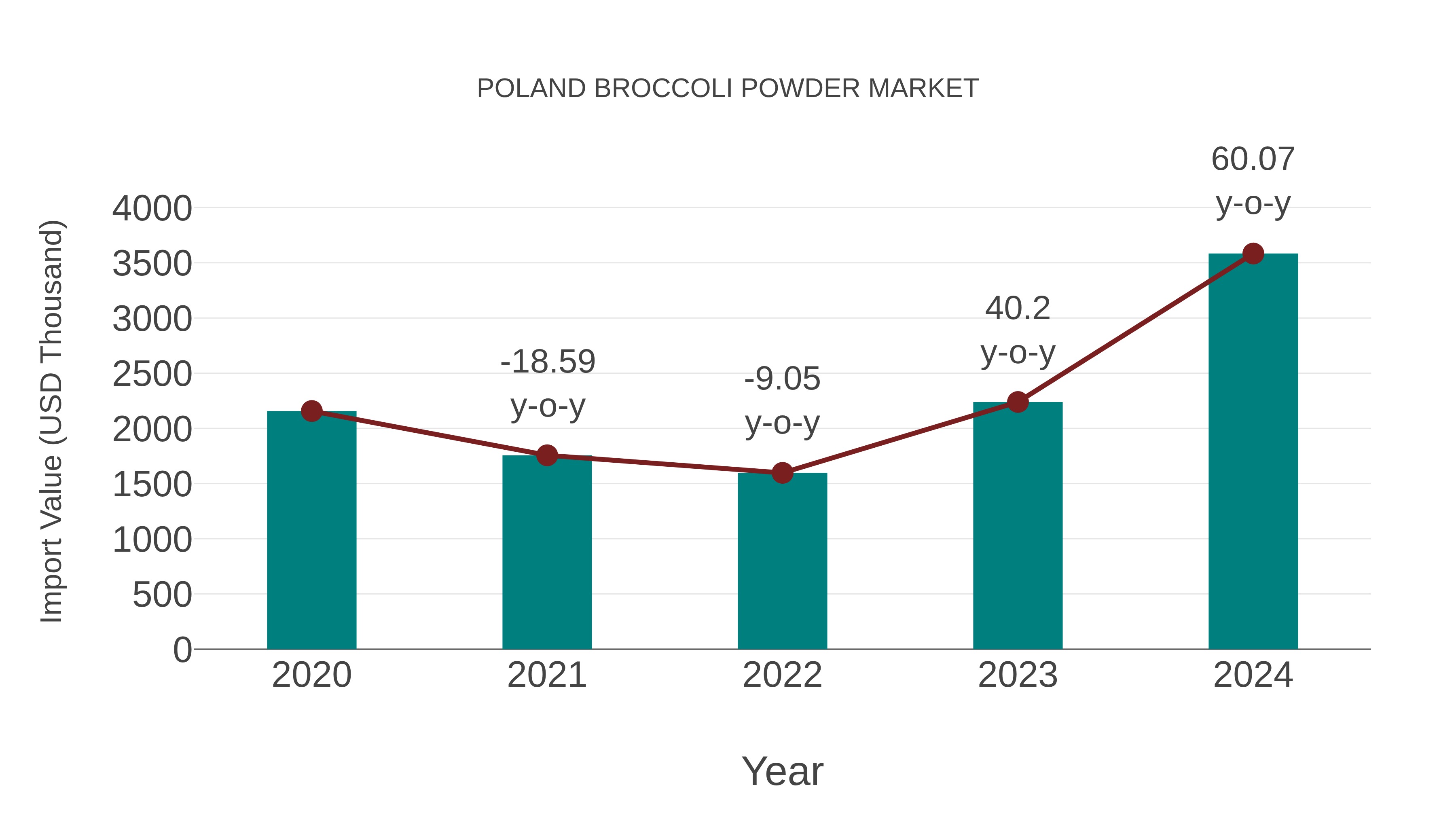 Poland Broccoli Powder Market: Import Trend Analysis