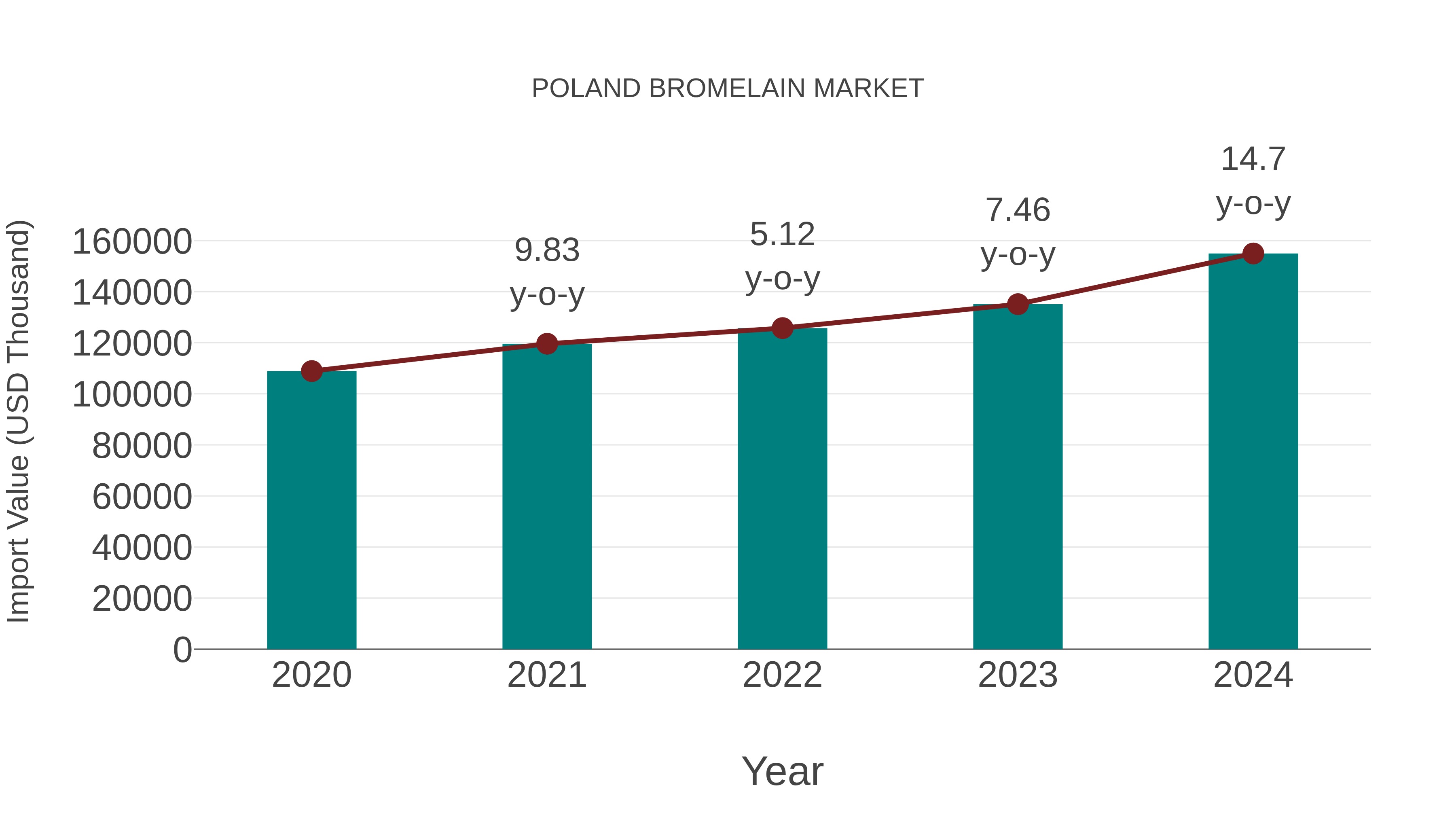 Poland Bromelain Market: Import Trend Analysis