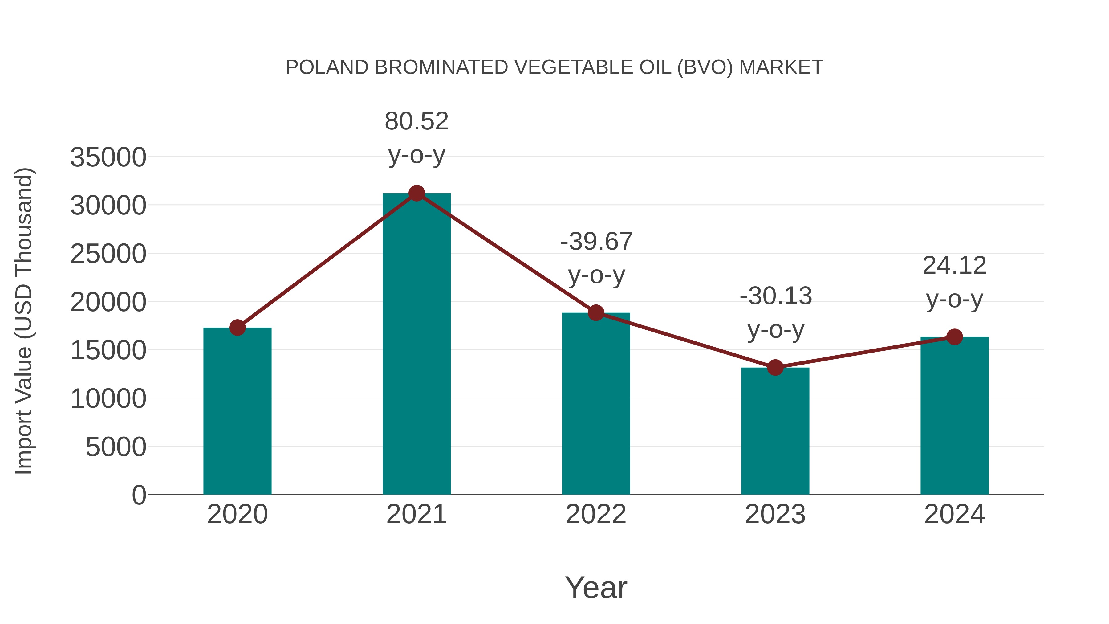 Poland Brominated Vegetable Oil (Bvo) Market: Import Trend Analysis