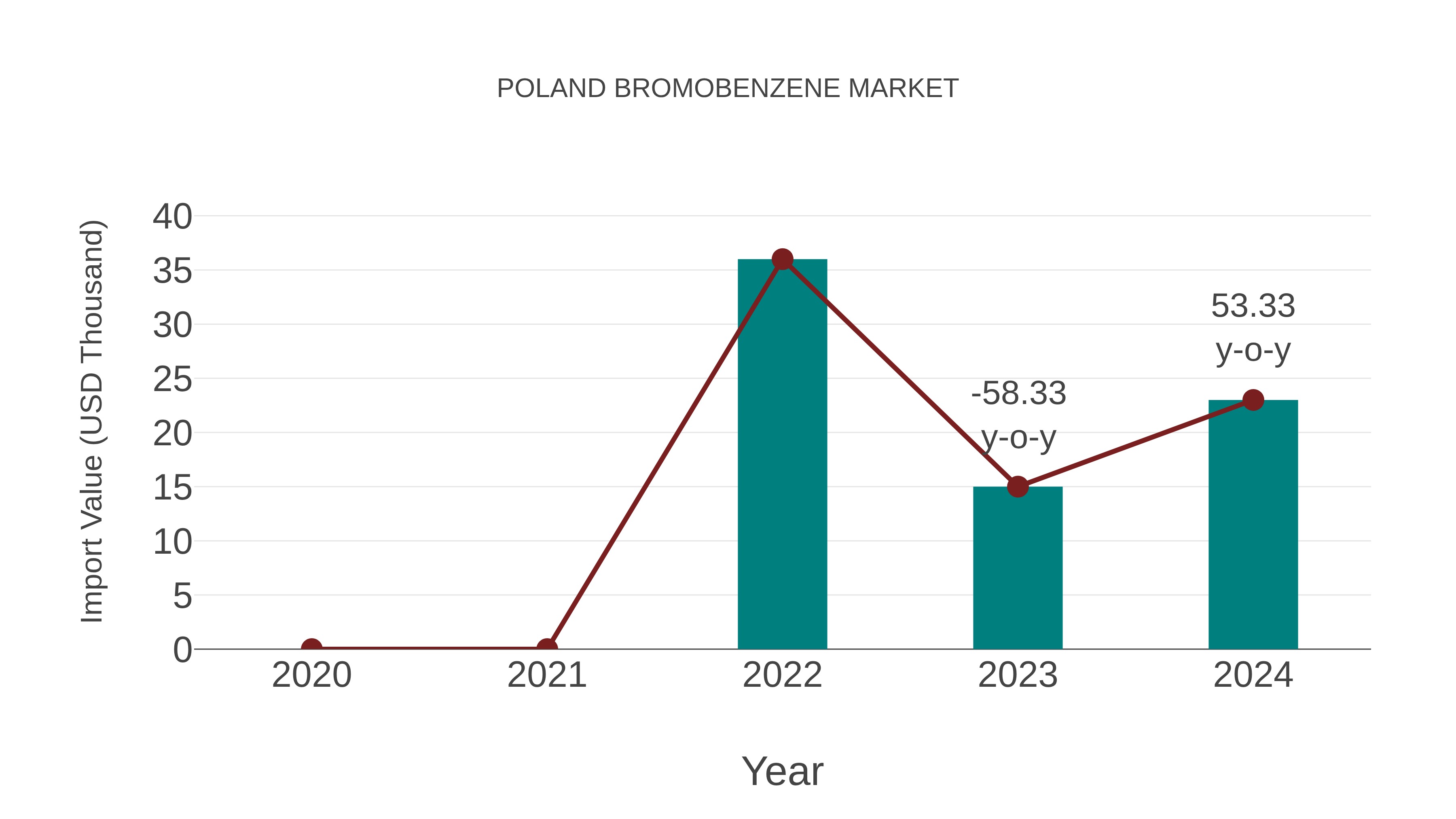  Poland Bromobenzene Market: Import Trend Analysis
