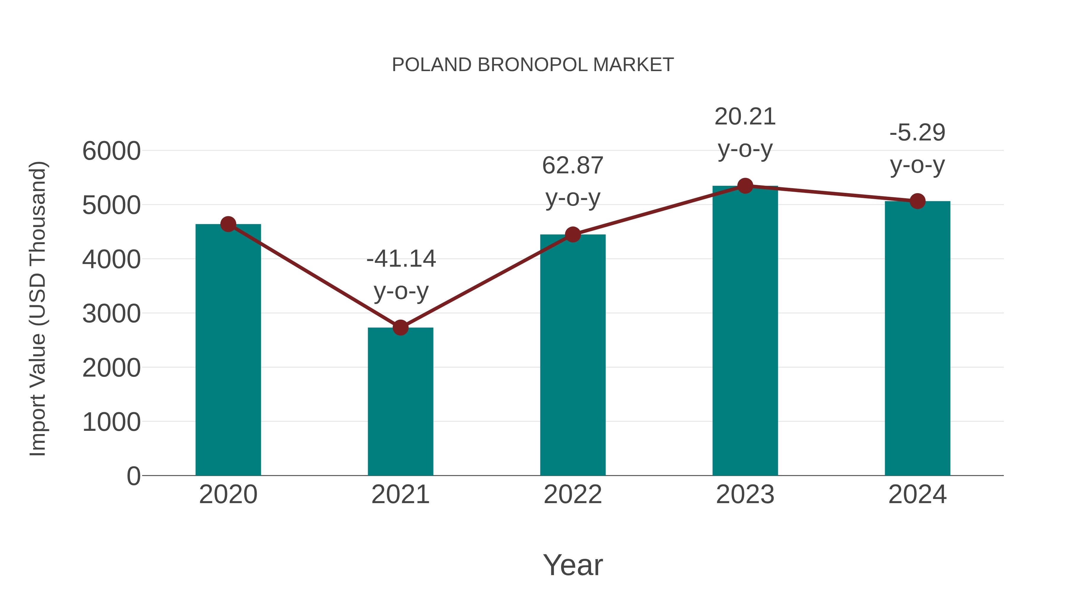  Poland Bronopol Market: Import Trend Analysis