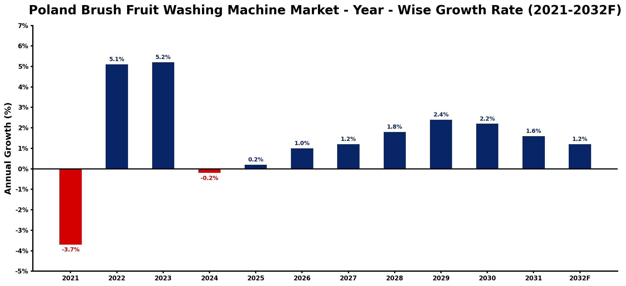 Poland Brush Fruit Washing Machine Market Year-wise Growth Rate and Key Drivers