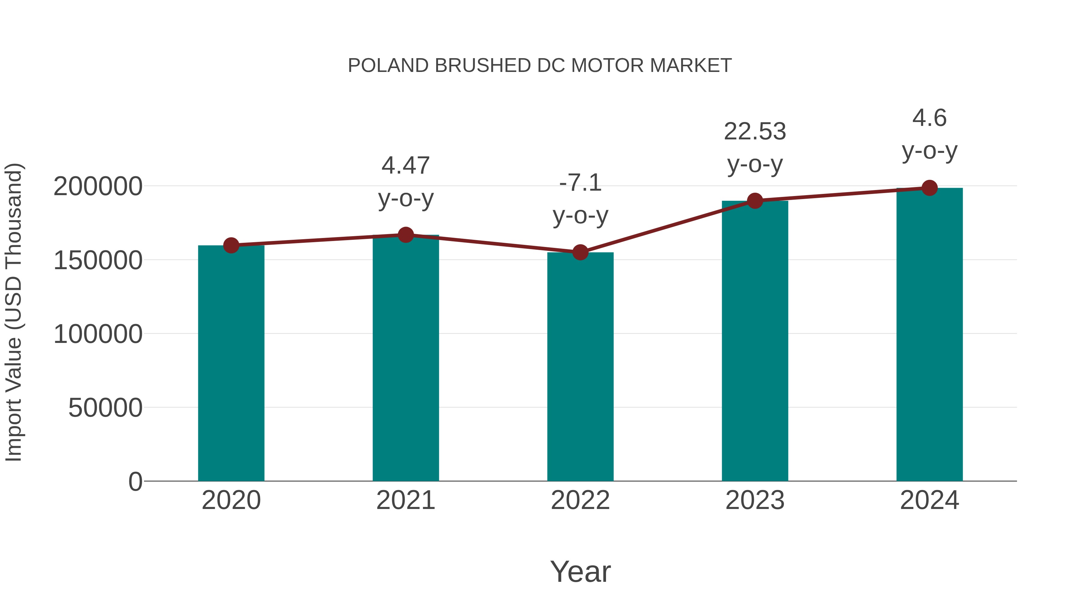  Poland Brushed Dc Motor Market: Import Trend Analysis