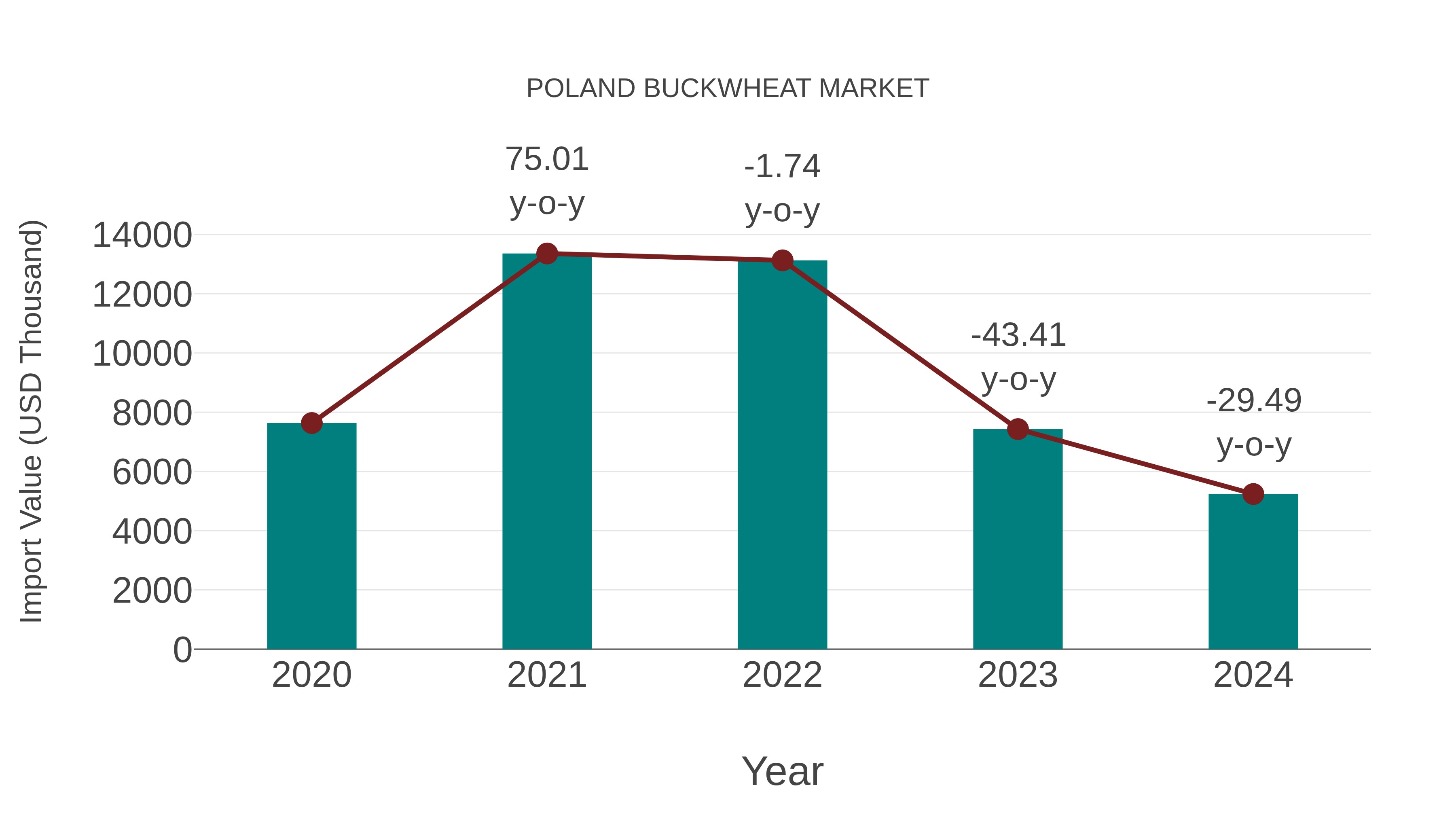  Poland Buckwheat Market: Import Trend Analysis